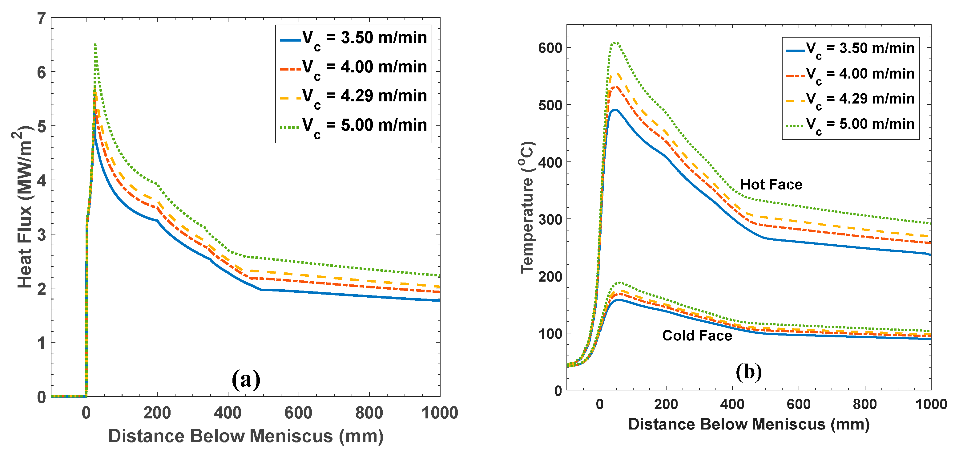 Modeling Mold Heat Transfer Phenomena in Continuous Casting of Steel