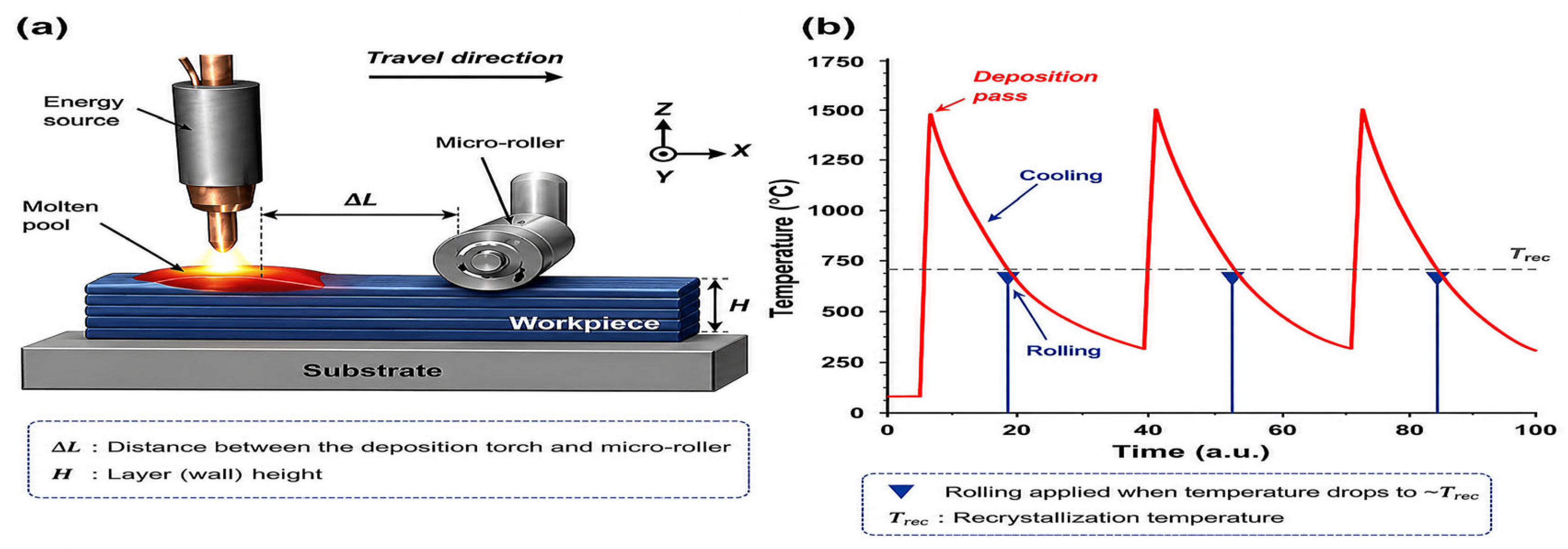 Hybrid Additive Manufacturing via Wire Arc Metal Deposition and ...