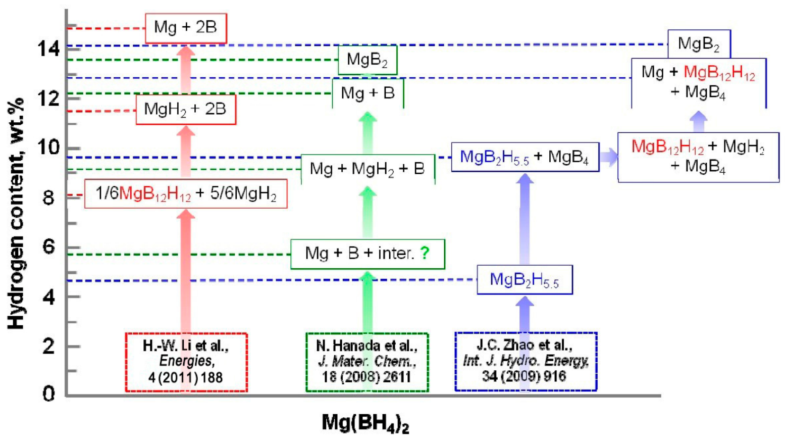 Solid-State Hydrogen Storage Materials: Recent Advances and Challenges