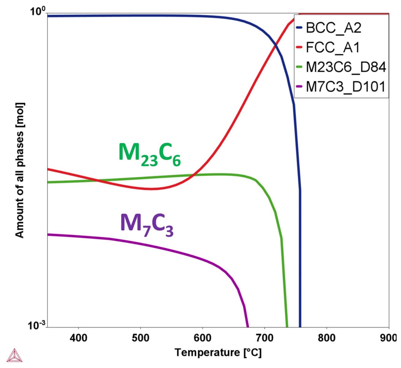 Role of Prior Austenite Grain Size in the Carbide-Driven Temper ...