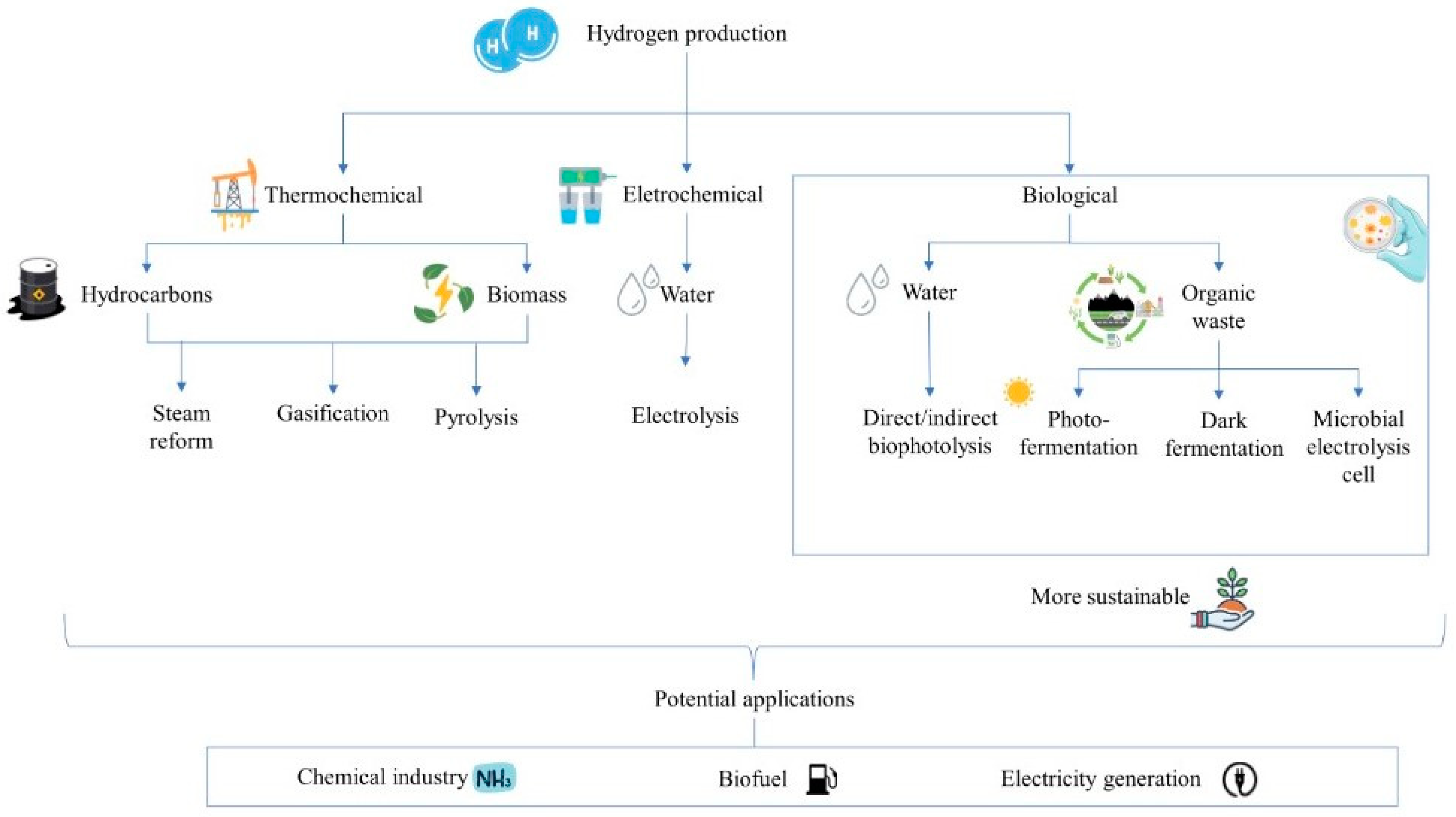 Biohydrogen Produced via Dark Fermentation: A Review Biohydrogen Produced via Dark Fermentation: A Review