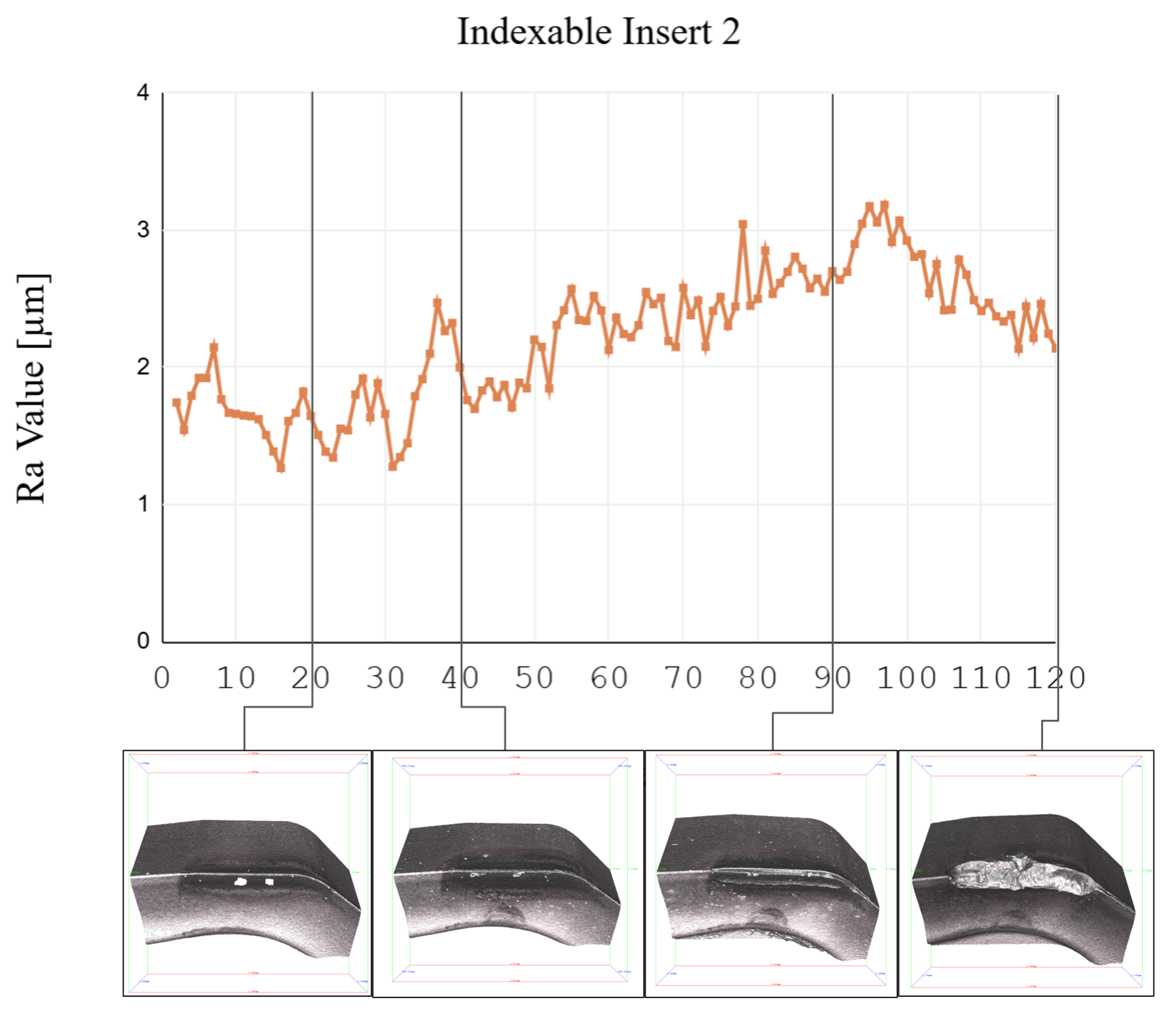 Study on the Correlation Between Surface Roughness and Tool Wear Using ...