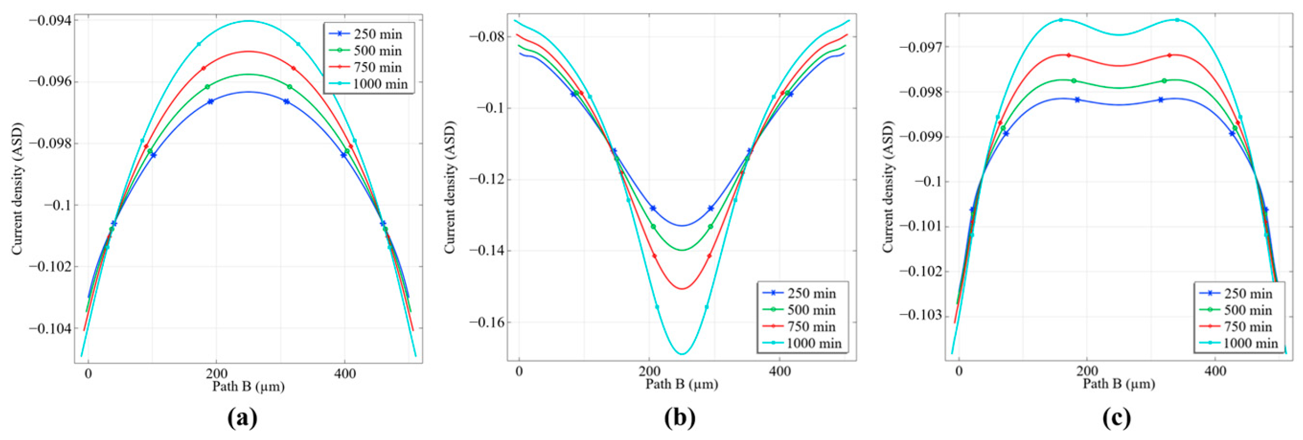 Via Pattern Density FEM Study on Electrolyte Additive, External Current Density, and via ...