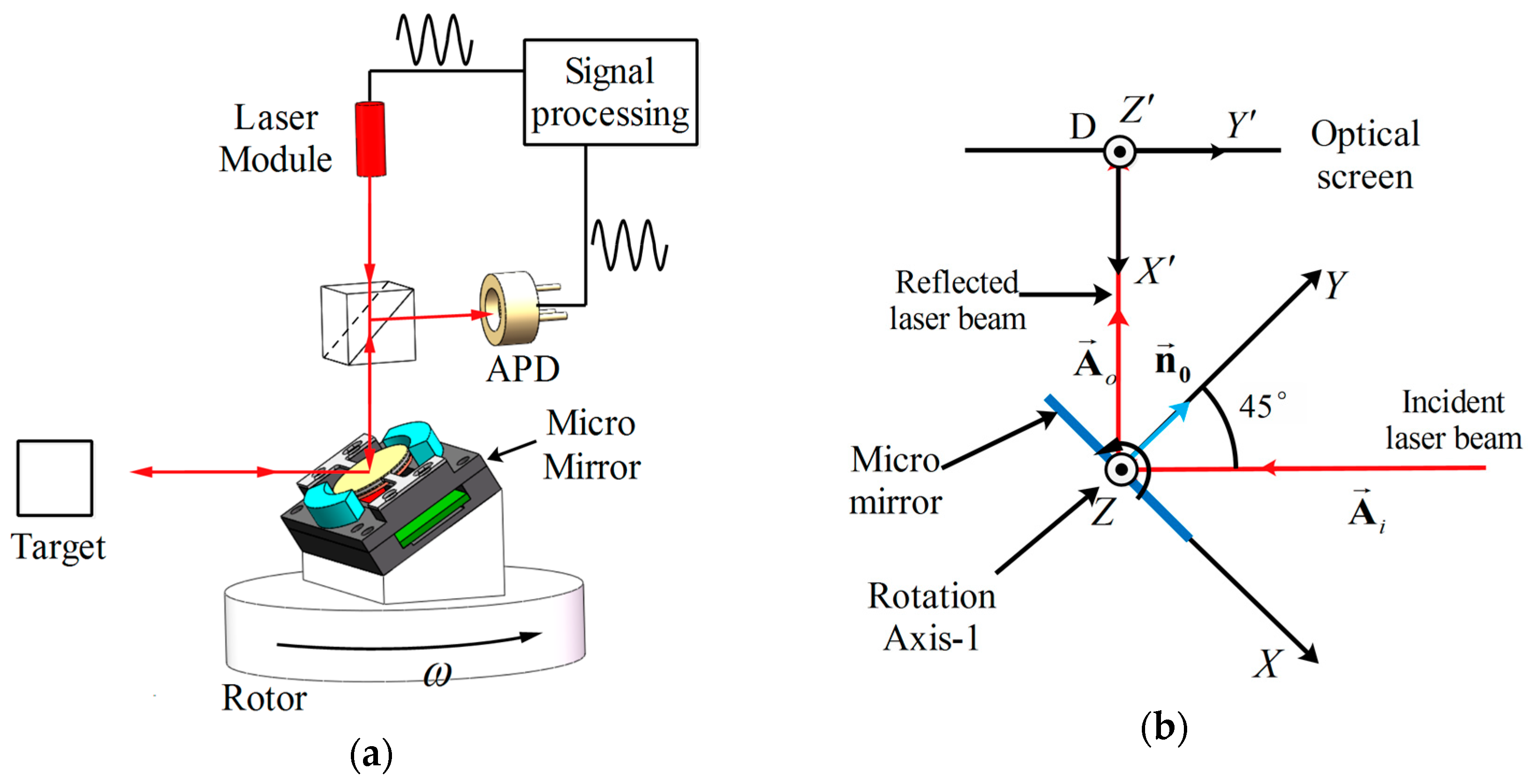 Development of the high angular resolution 360° LiDAR based on scanning  MEMS mirror