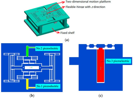 Micromachines | Free Full-Text | Research on a 3-DOF Motion Device ...