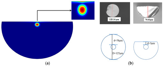 Micromachines | Free Full-Text | Sensitivity Comparison of Refractive ...