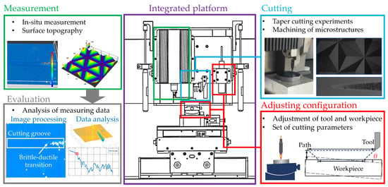 Machining Assessment A Self-Established “Machining-Measurement-Evaluation” Integrated ...