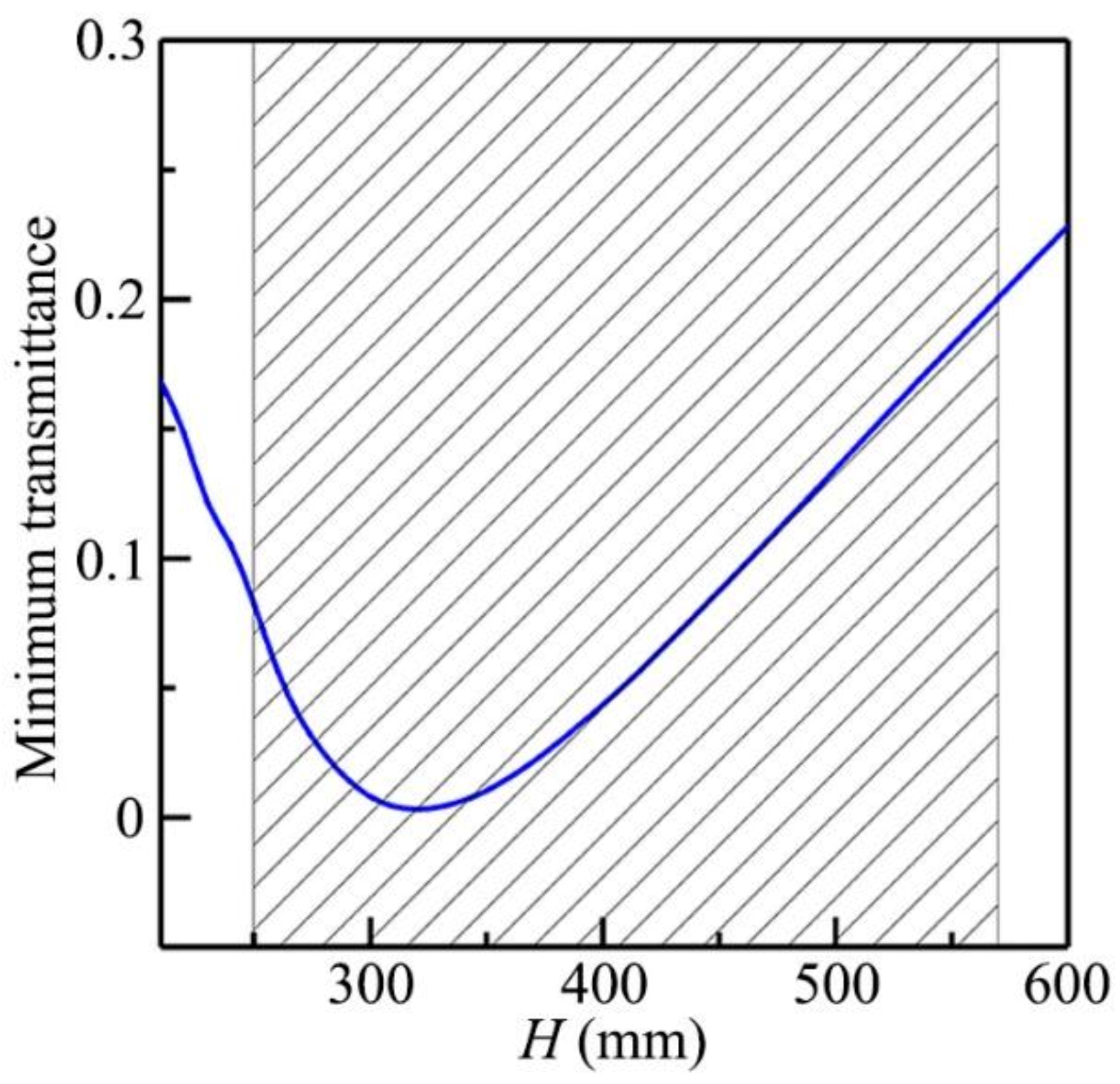 Low-Frequency, Open, Sound-Insulation Barrier by Two
