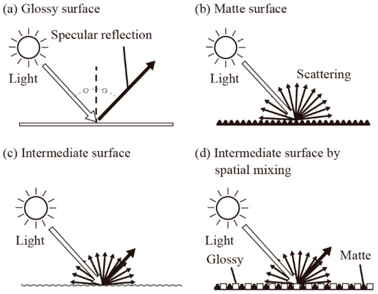 Intermediary Visual Quantification of Visual Texture and Presentation of Intermediate ...