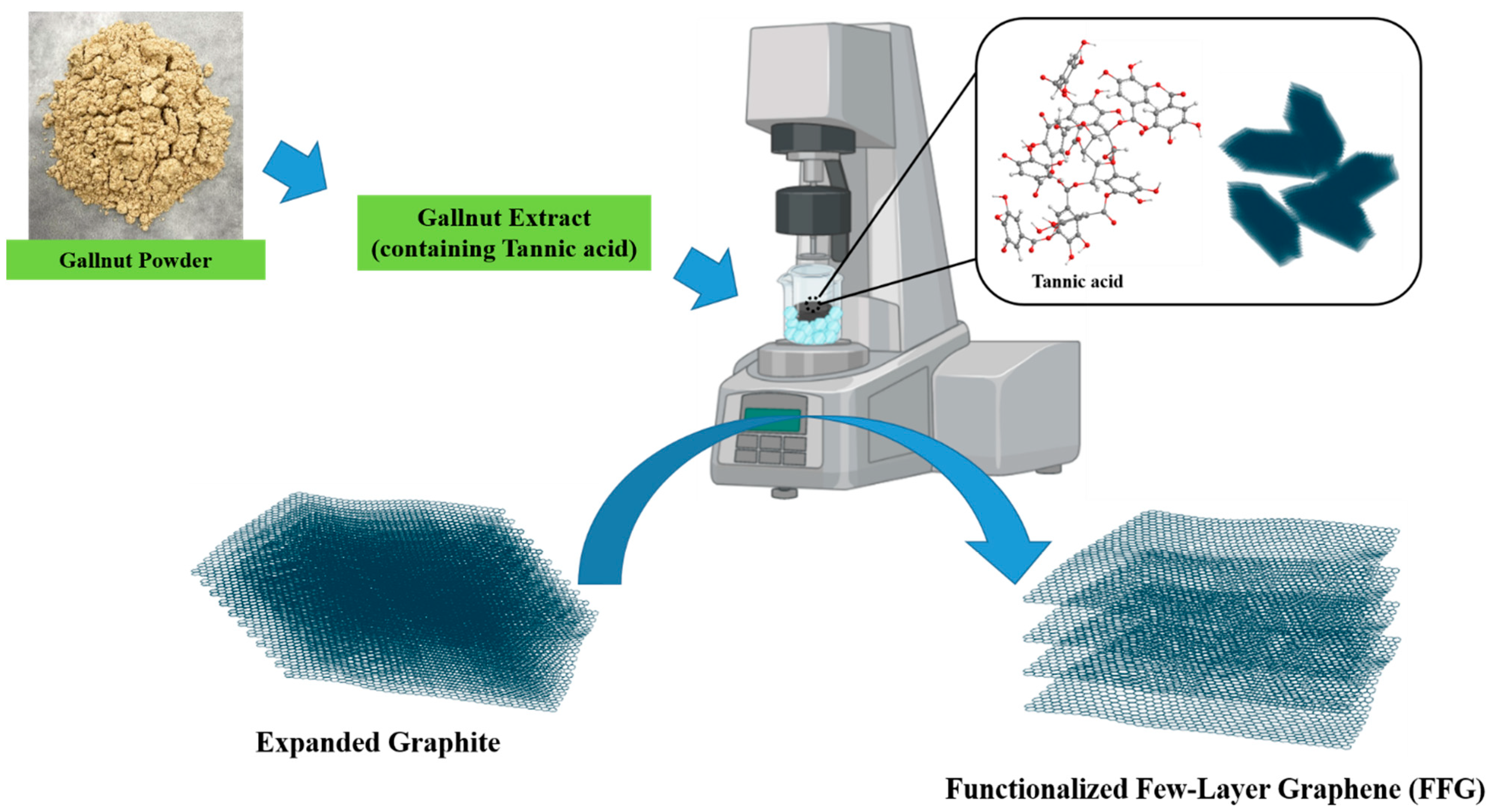 Micromachines | Free Full-Text | Green Production of Functionalized  Few-Layer Graphene–Silver Nanocomposites Using Gallnut Extract for  Antibacterial Application