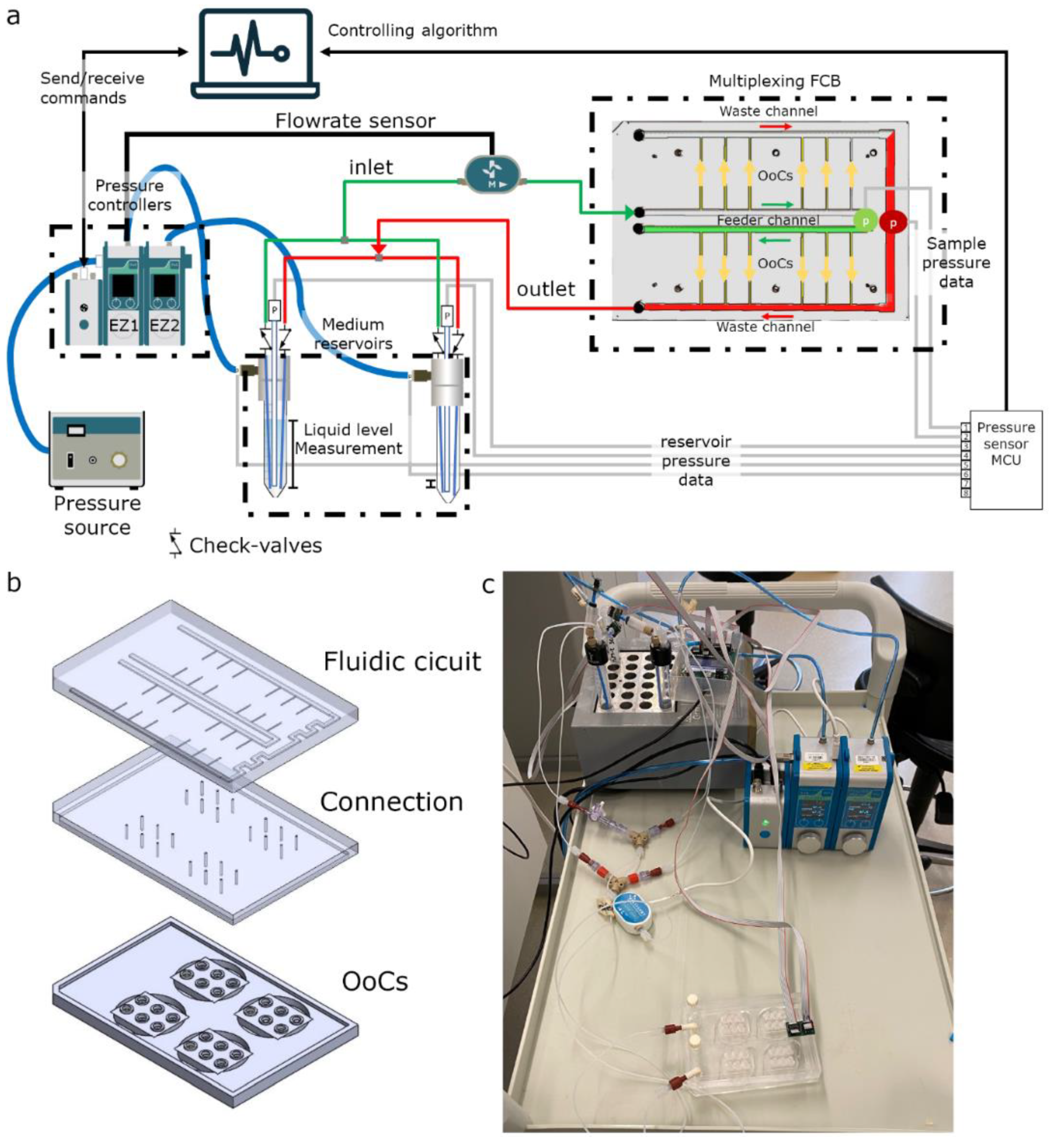 Peristaltic pump vs pressure-based microfluidic flow control