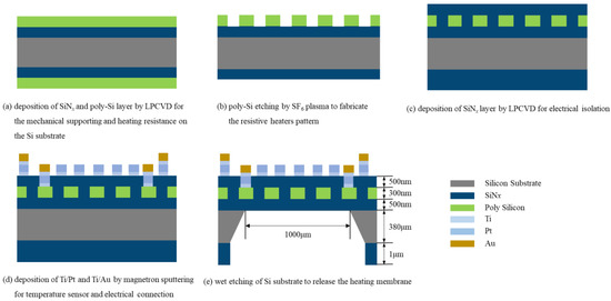 Microheater Patterns Design and Fabrication of a Novel Poly-Si Microhotplate with Heat ...