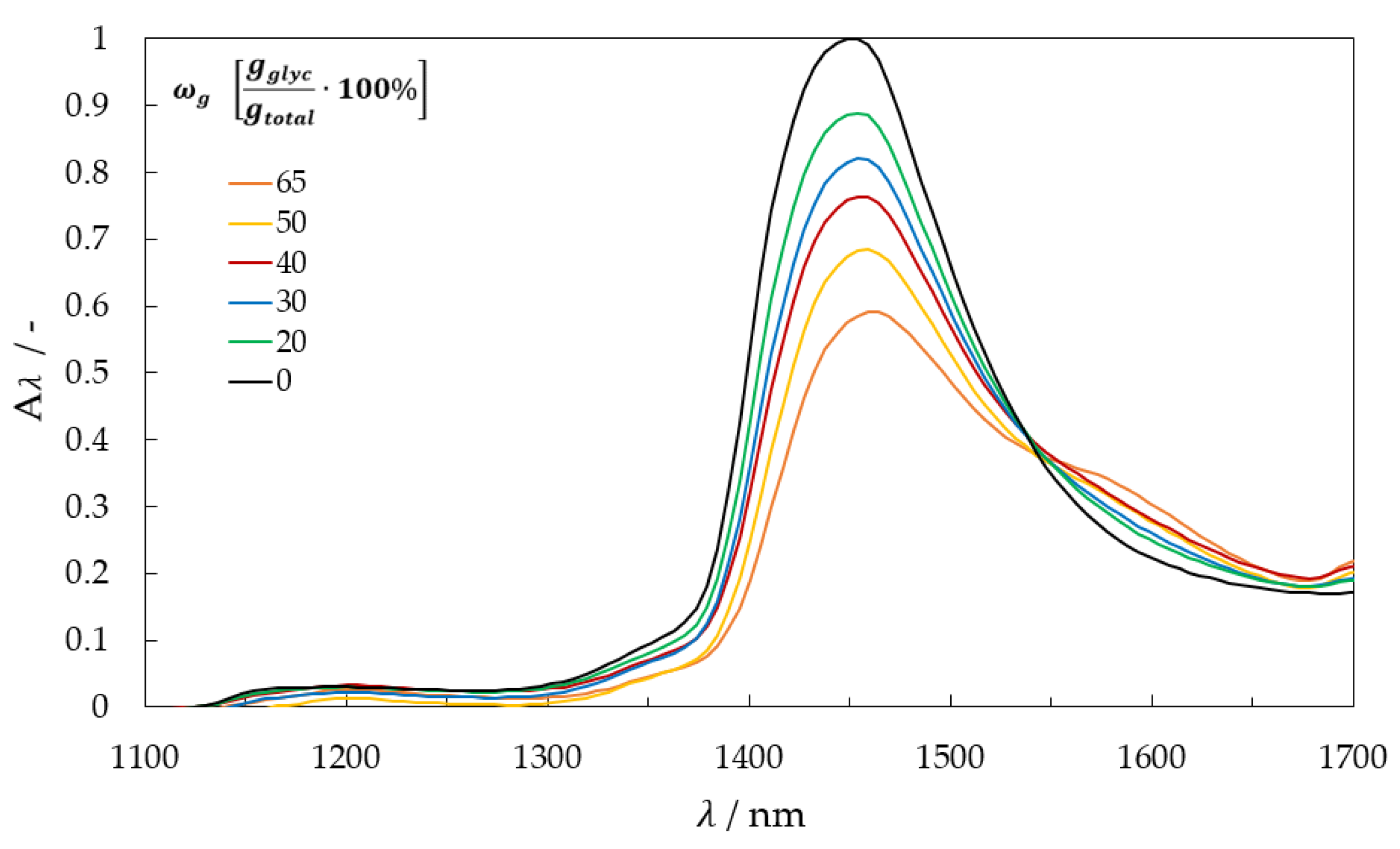 Micromachines | Free Full-Text | Film Thickness and Glycerol Concentration  Mapping of Falling Films Based on Fluorescence and Near-Infrared Technique