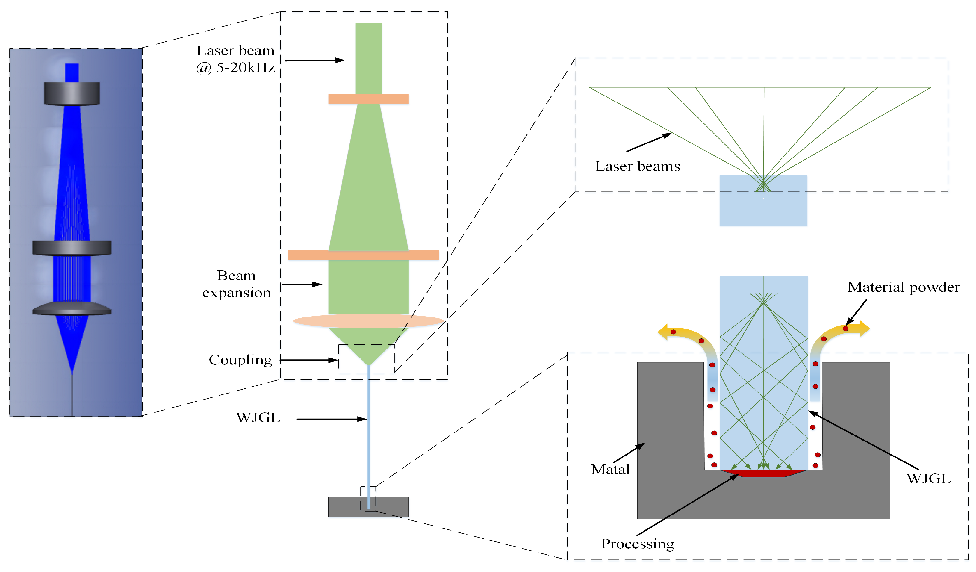 Micromachines | Free Full-Text | High Repetition Frequency Solid-State Green Laser with Large Stable Area for Water Jet Guided
