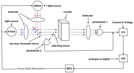 Micromachines | Free Full-Text | Research on Key Technologies of Dual ...