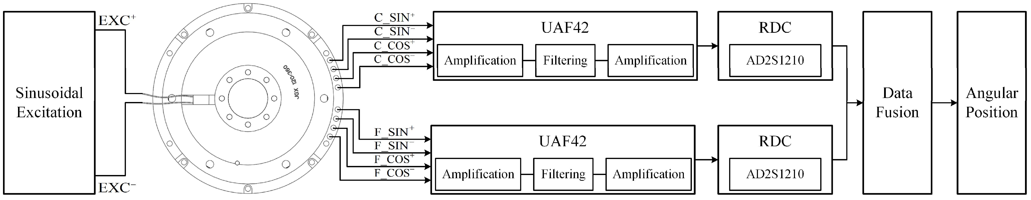 Design and Experimental Validation of a Round Inductosyn-Based Angular ...