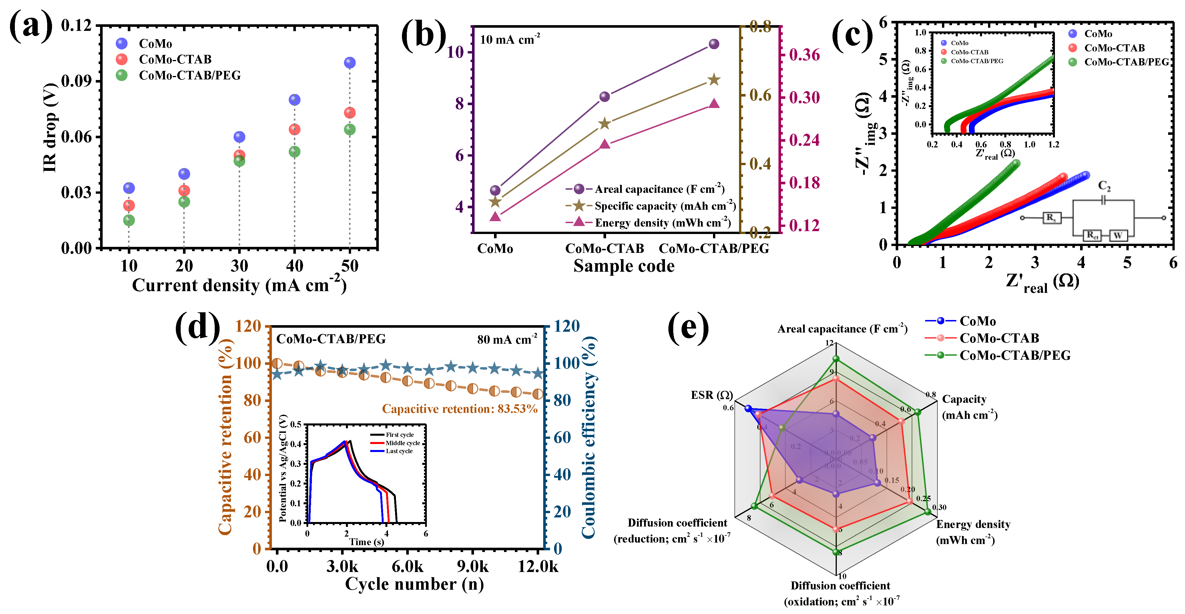 Cationic and Non-Ionic Surfactant–Assisted Morphological Engineering of ...