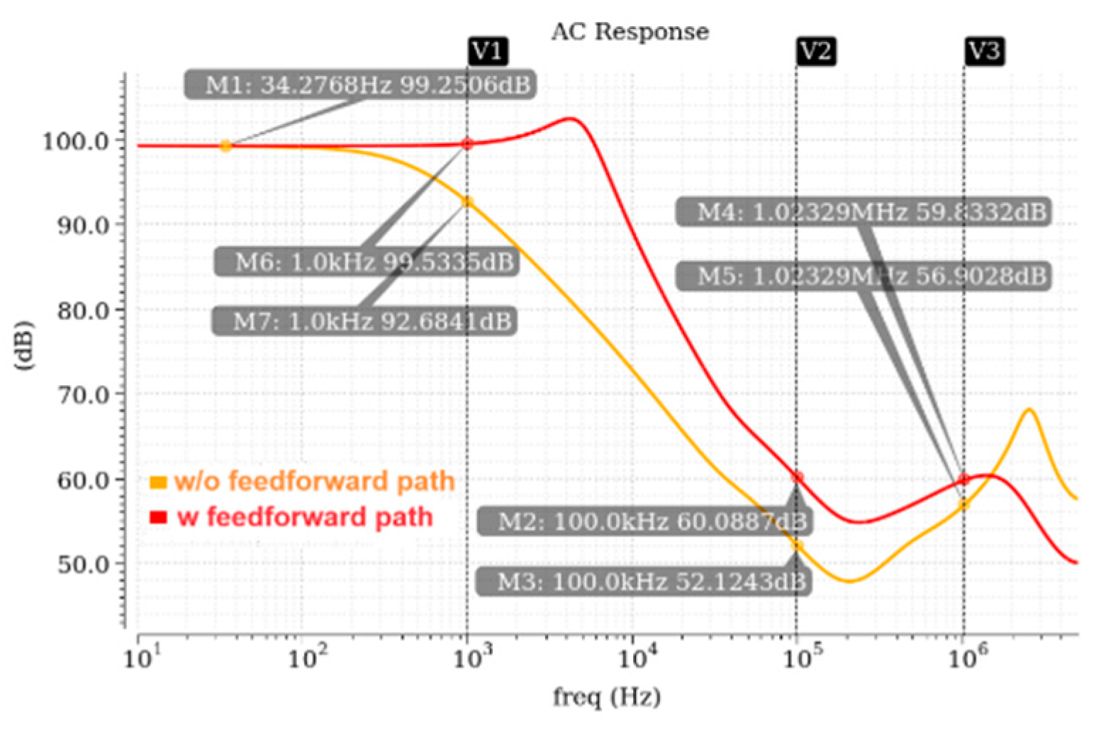 A High-PSRR LDO with Low Noise and Ultra-Low Power Consumption