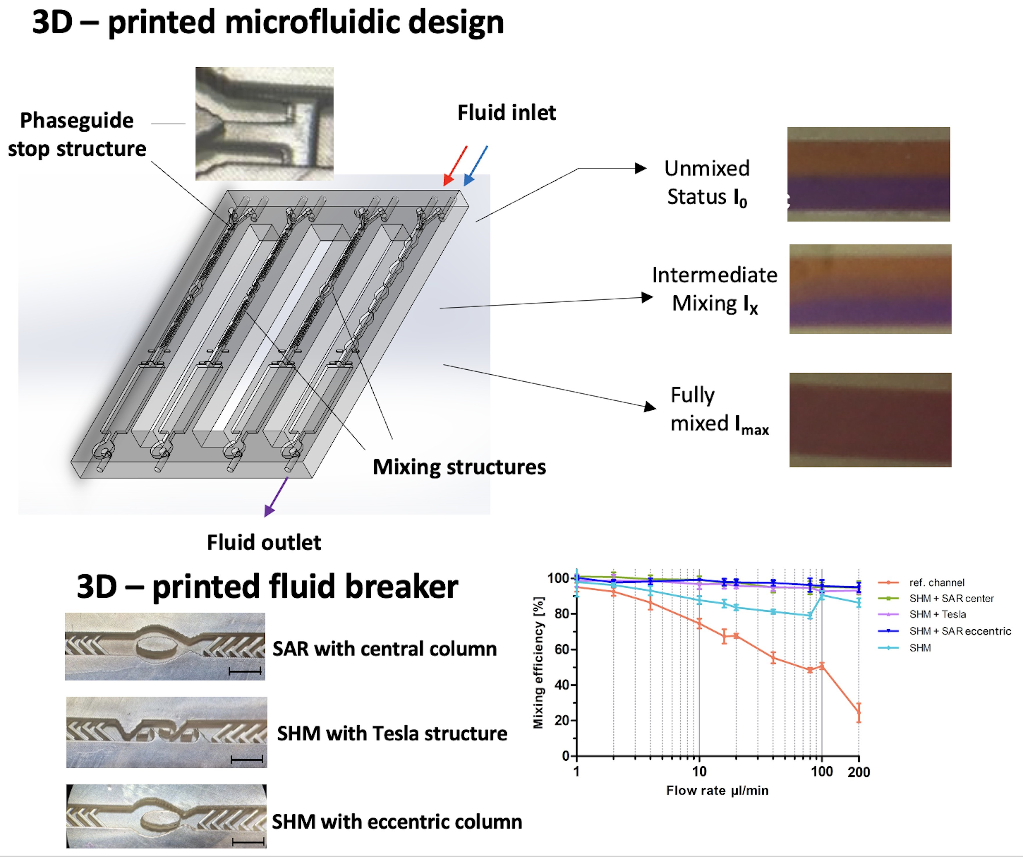 3D-Printed Microfluidic Chip System with Integrated Fluidic Breakers ...