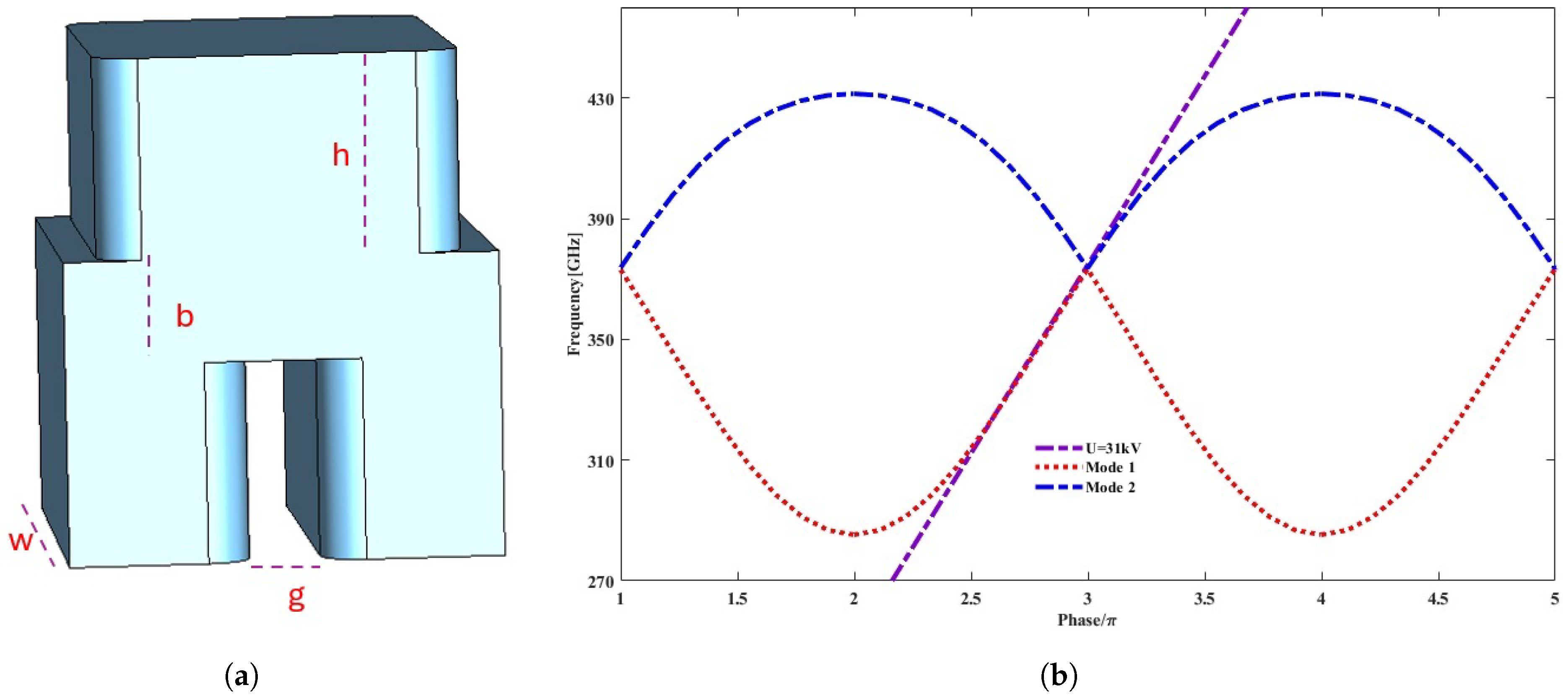 Double-Staggered Grating Waveguide Slow Wave Structure for Terahertz ...