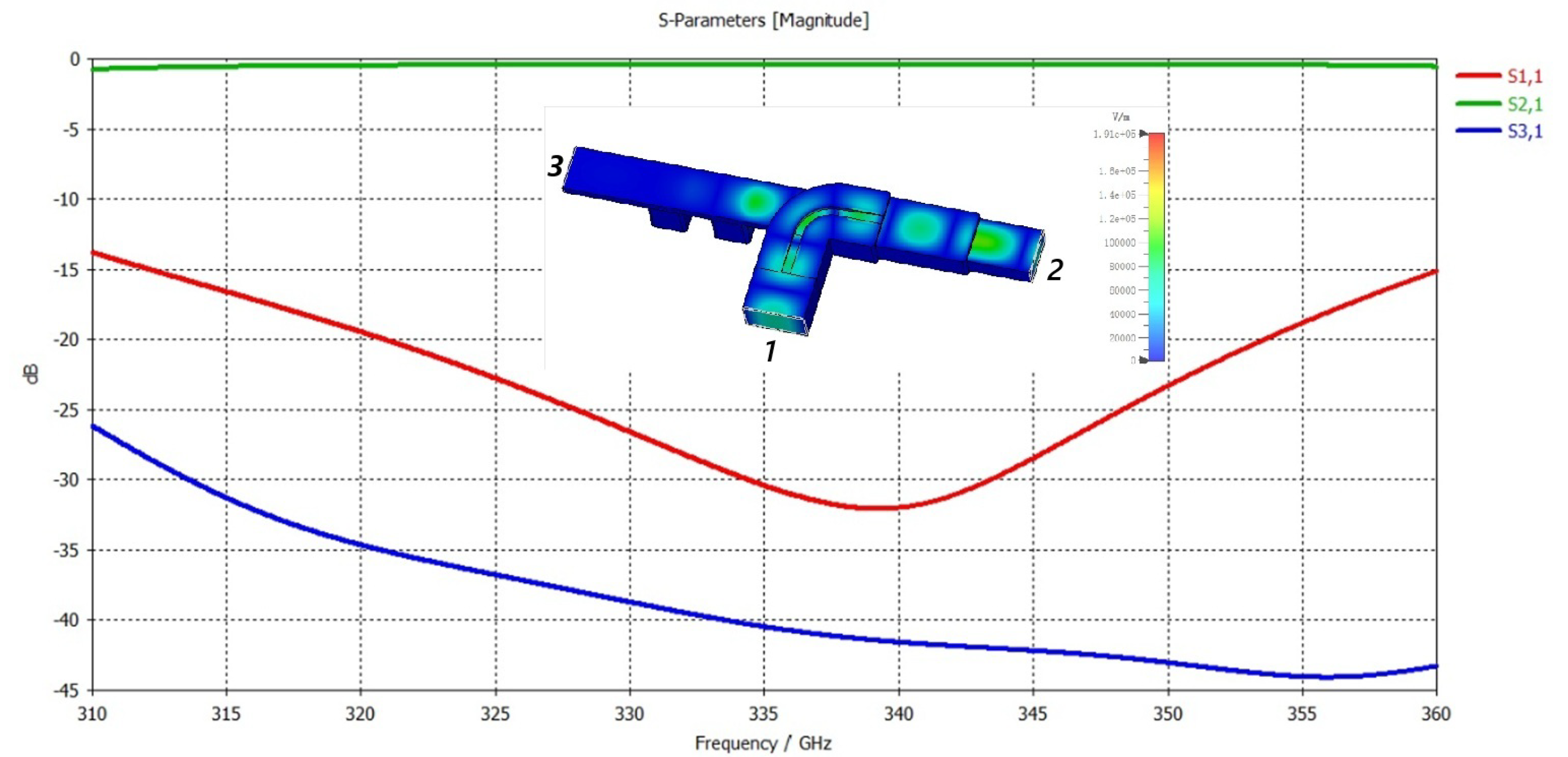 Double-Staggered Grating Waveguide Slow Wave Structure for Terahertz ...