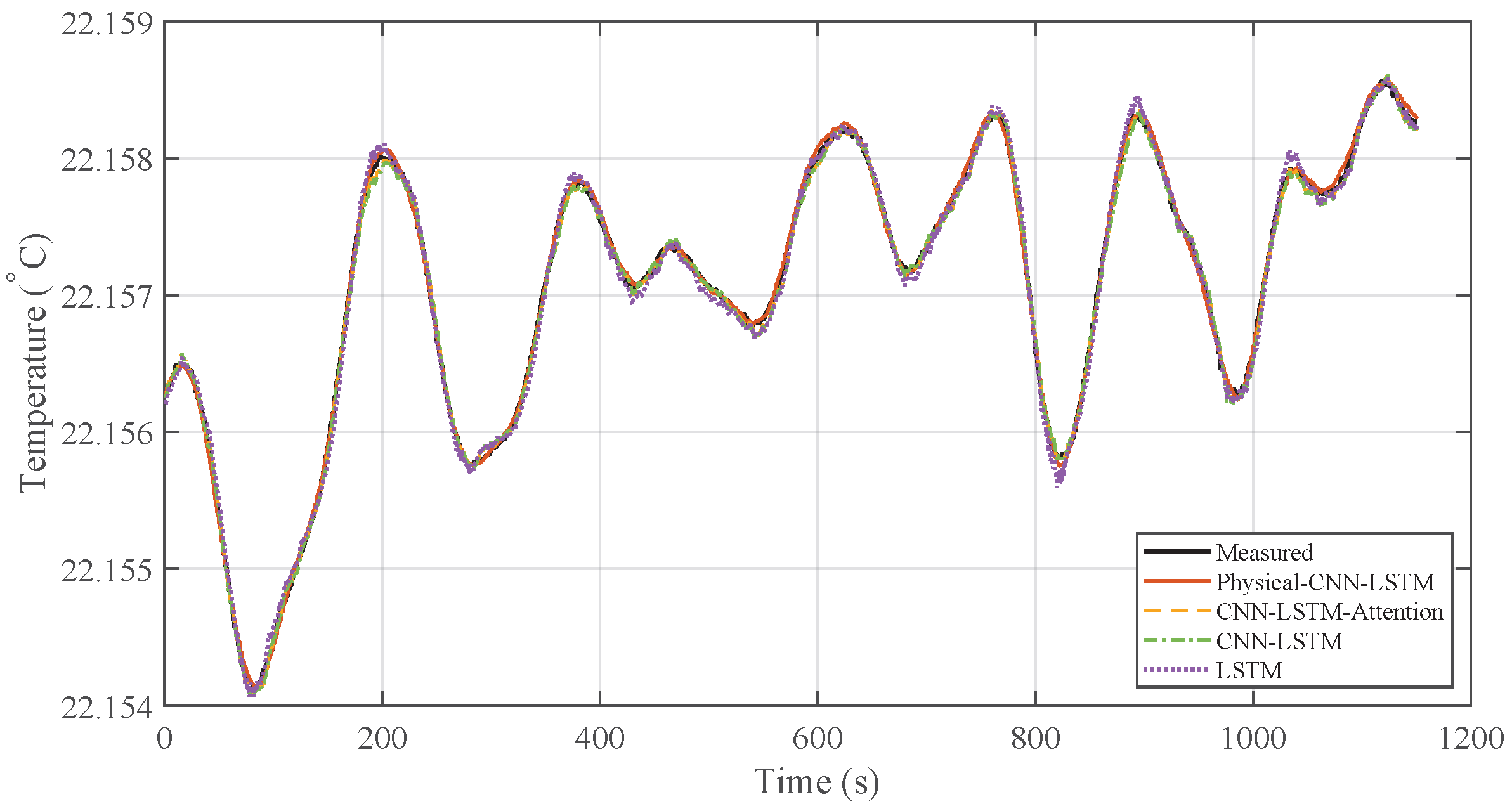 A Physics-Informed Hybrid Neural Network for High-Precision Temperature ...