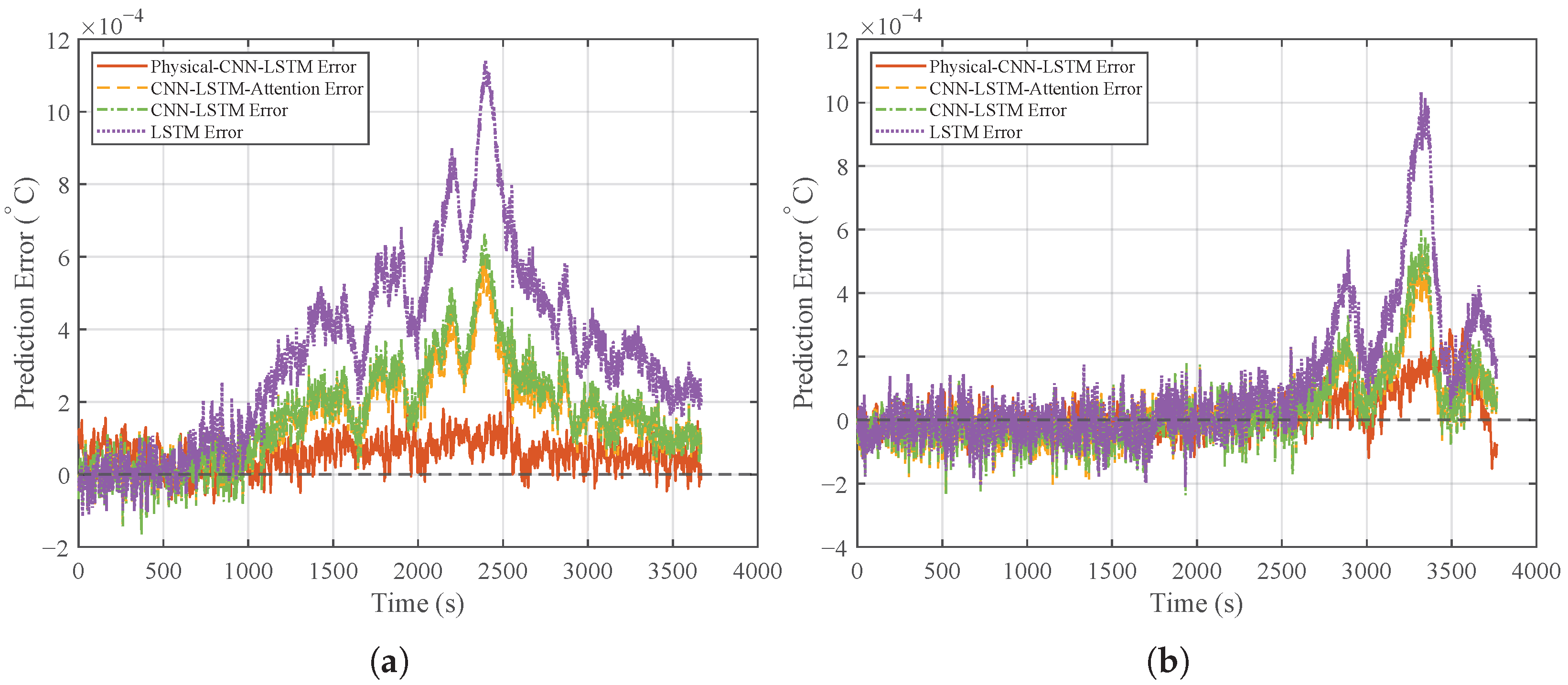 A Physics-Informed Hybrid Neural Network for High-Precision Temperature ...