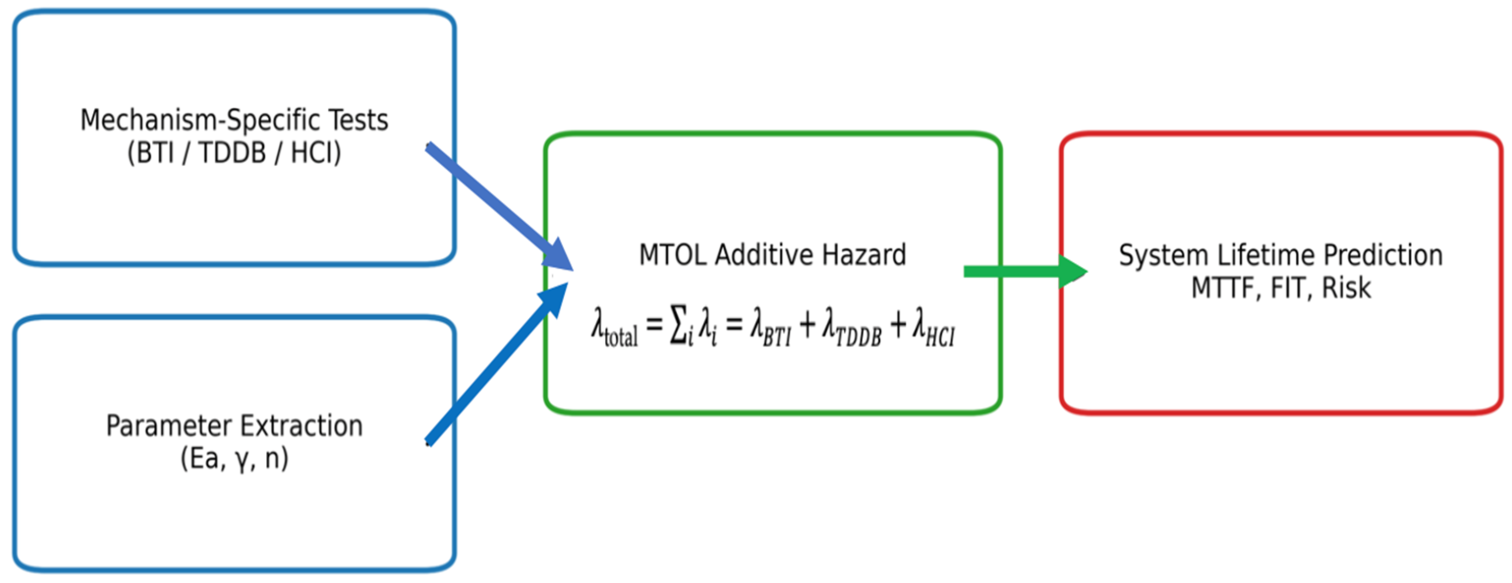 A Physics-Consistent Framework for Semiconductor Device Reliability ...