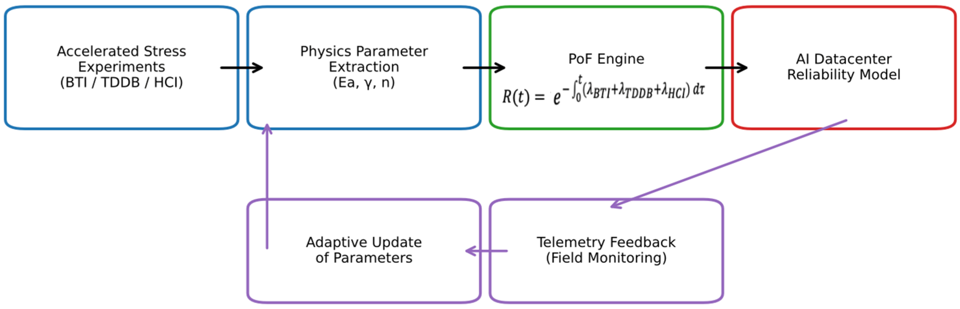 A Physics-Consistent Framework for Semiconductor Device Reliability ...