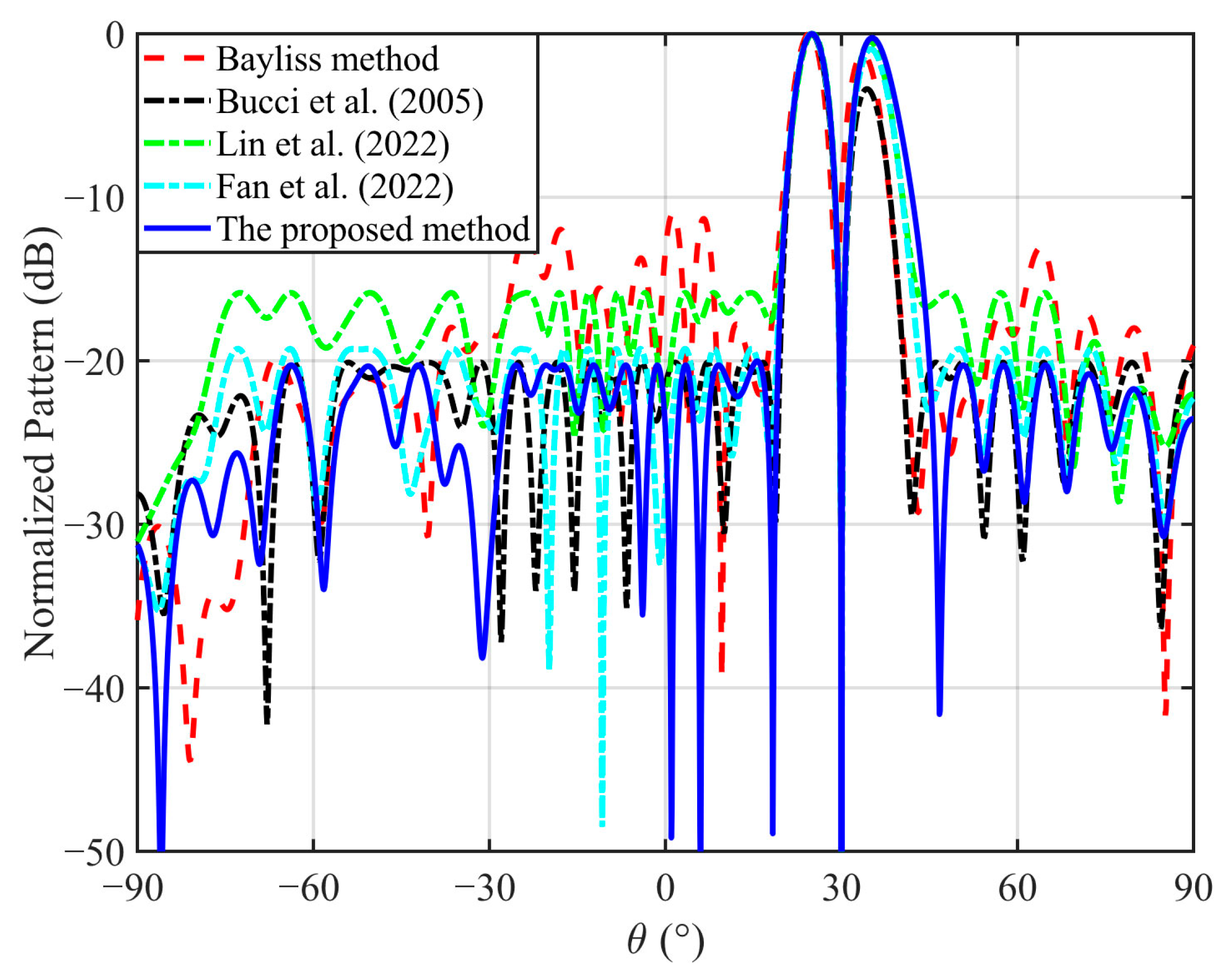 Directivity Maximization of Difference Patterns for Monopulse ...