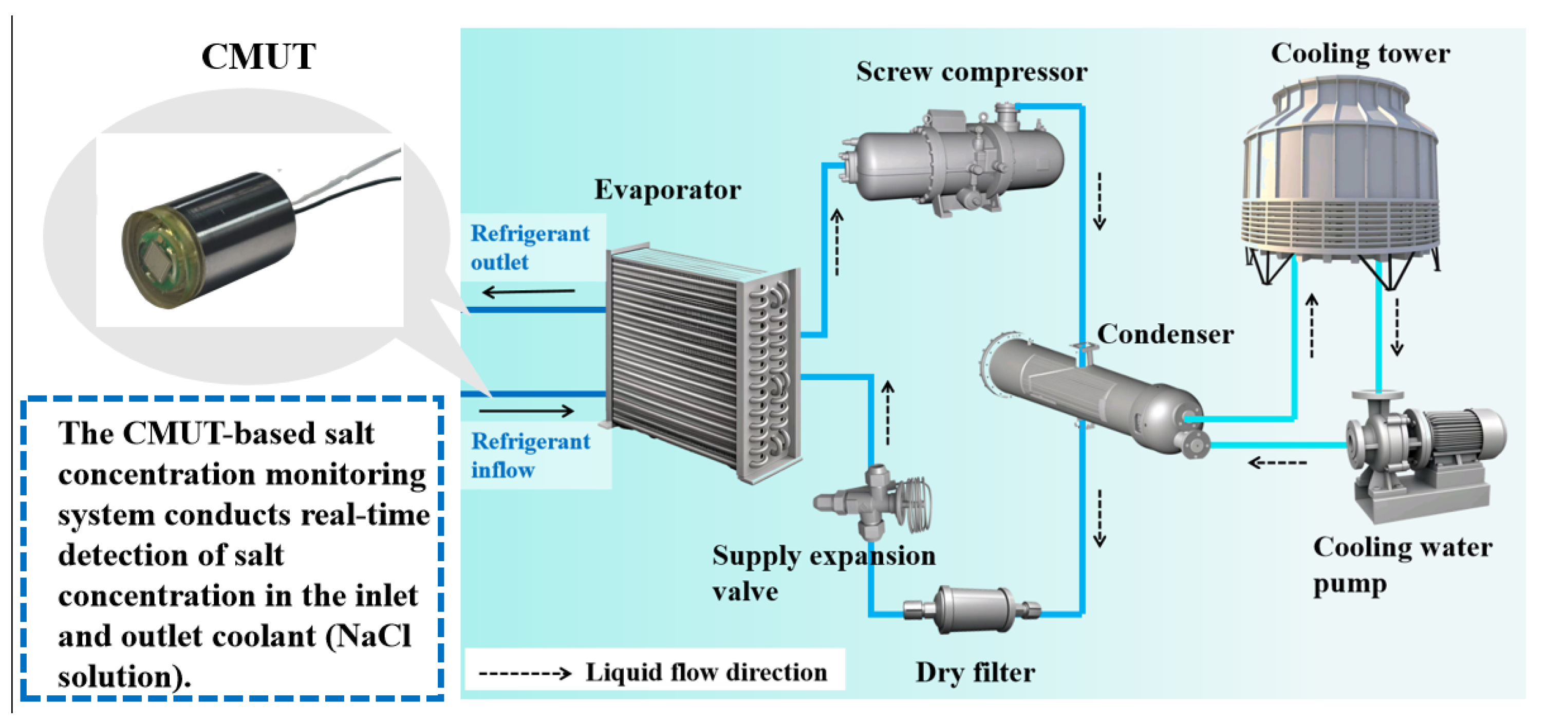 High-Precision Salt Concentration Detection Using a CMUT Array with ...