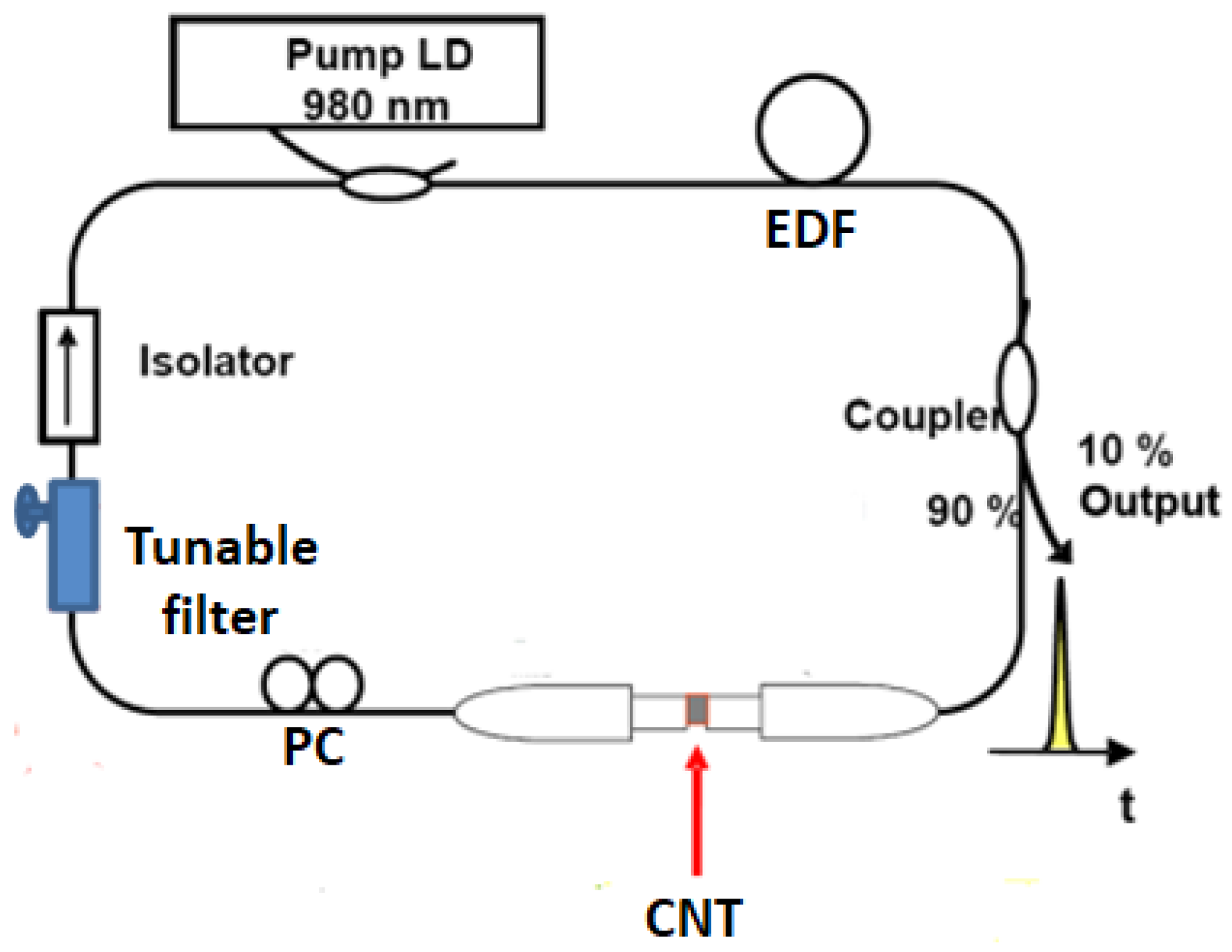 Research on Continuously Tunable Carbon Nanotube Mode-Locked Fiber Laser