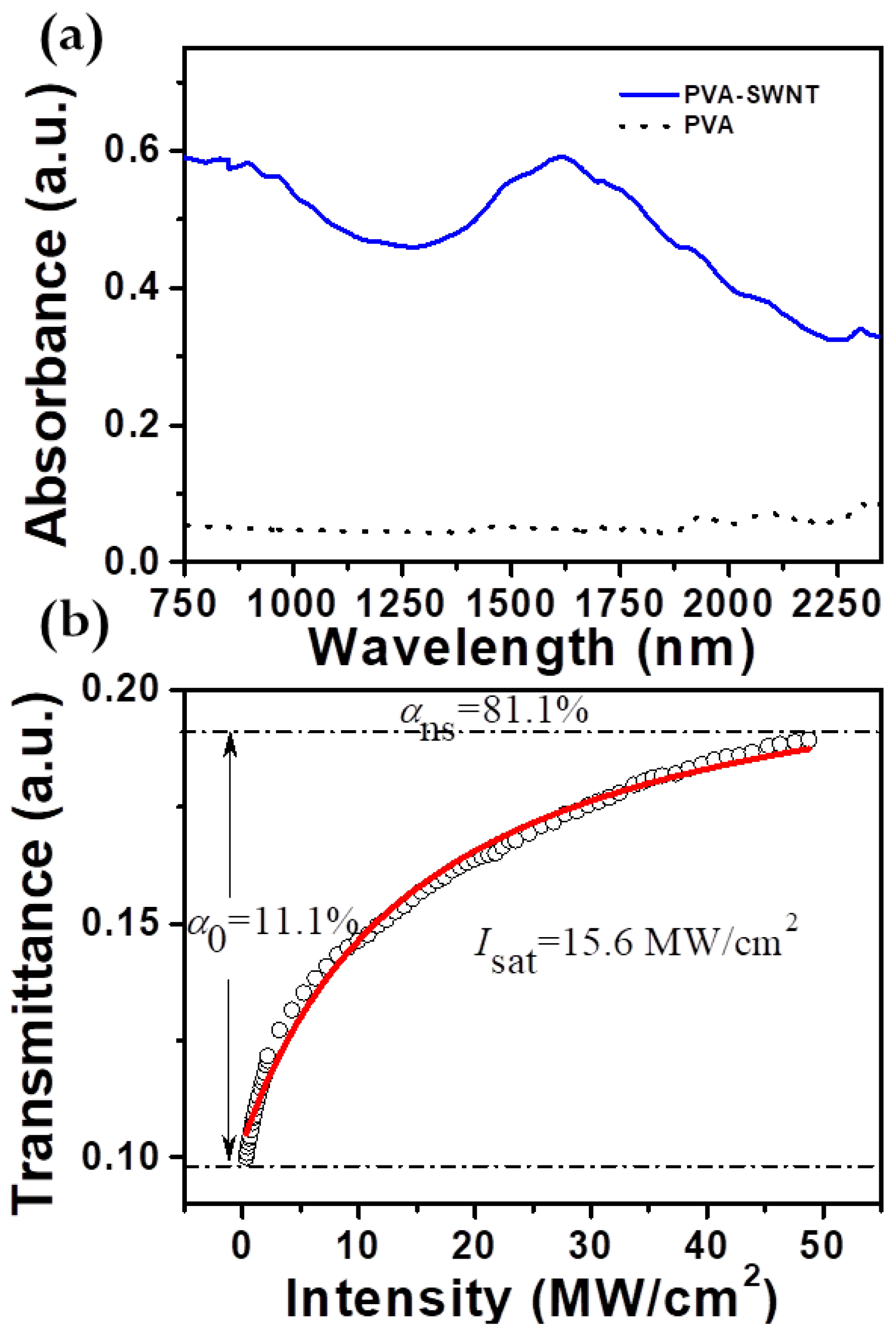 Research on Continuously Tunable Carbon Nanotube Mode-Locked Fiber Laser