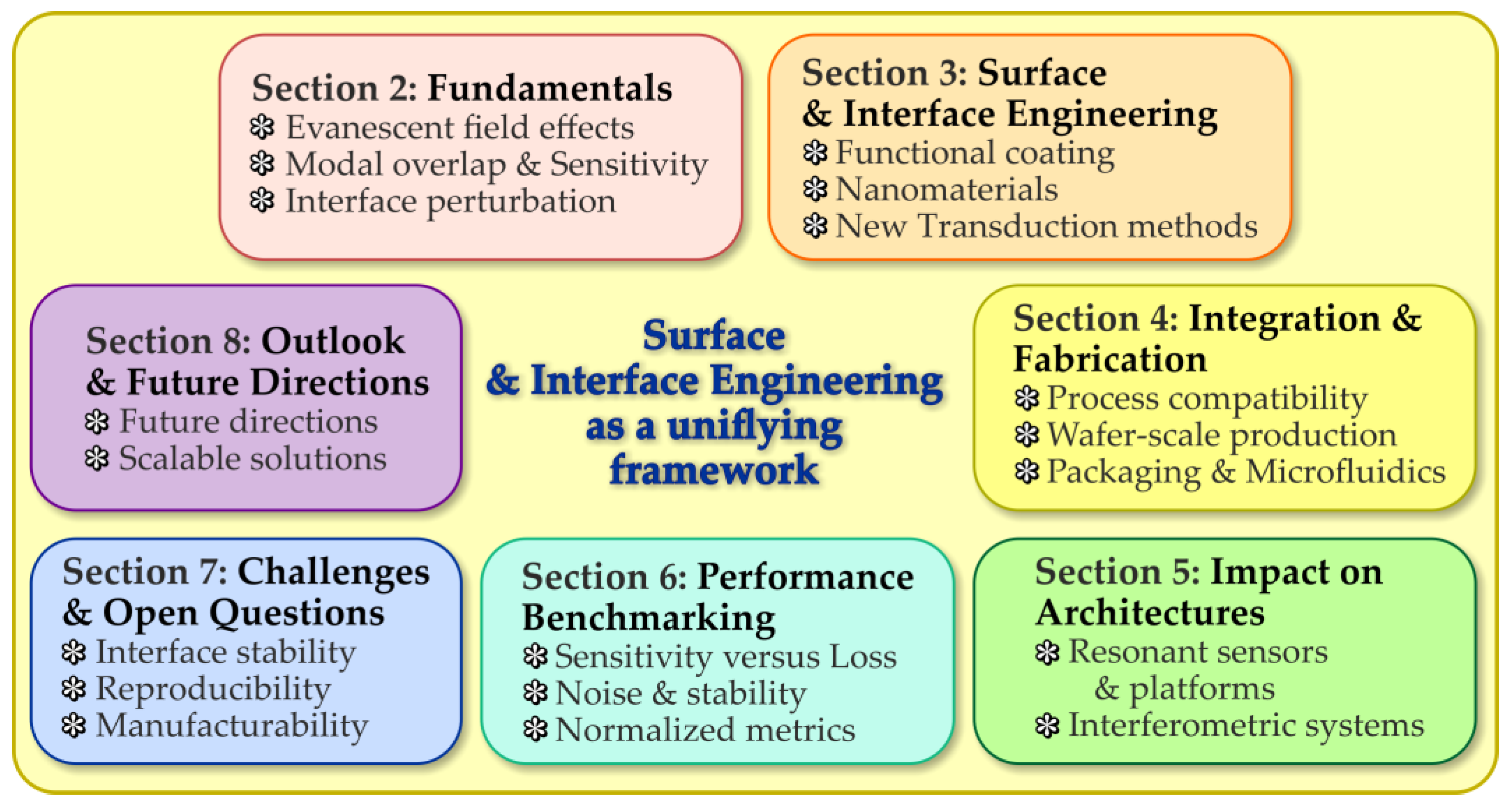 Surface and Interface Engineering in Integrated Photonic Sensors ...