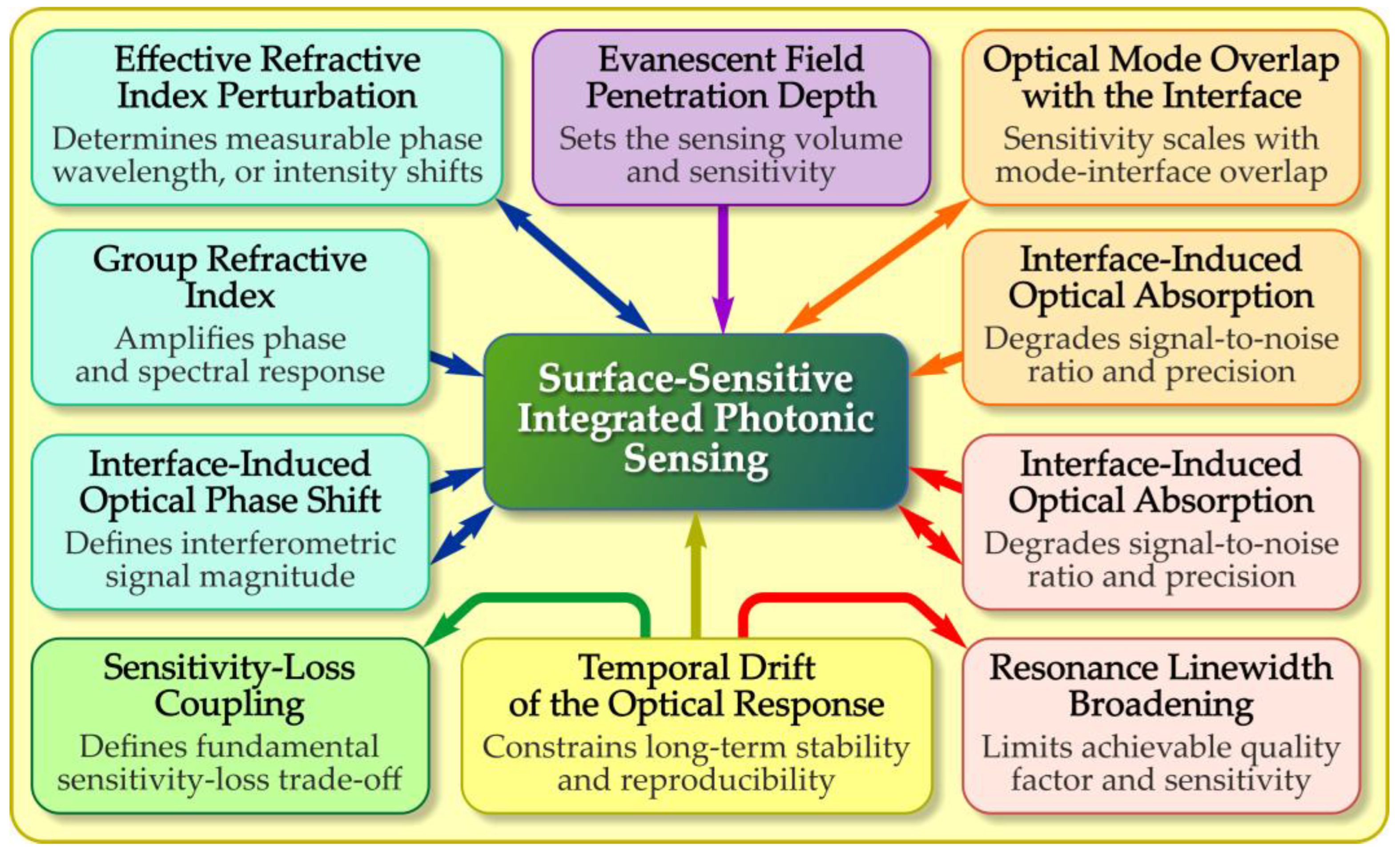 Surface and Interface Engineering in Integrated Photonic Sensors ...