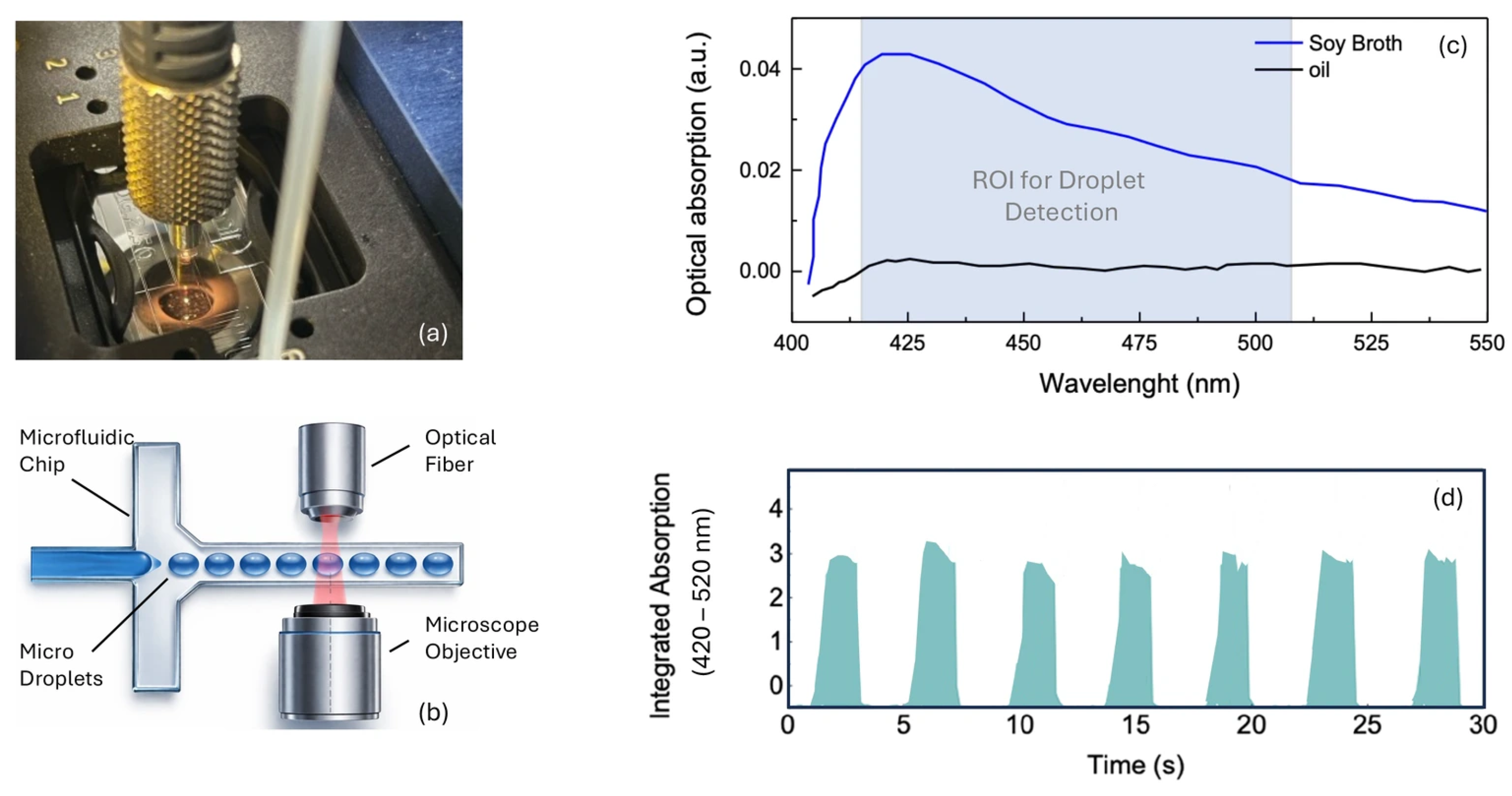 A Droplet-Based Microfluidic Platform for Rapid Optical Detection of ...