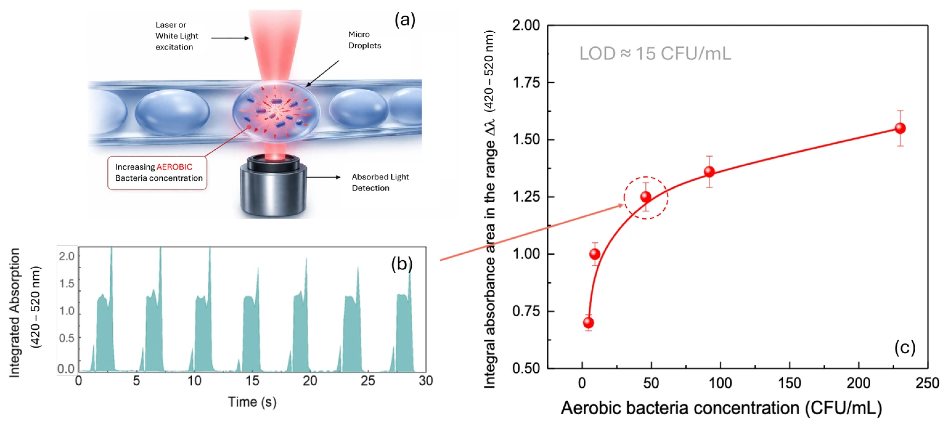 A Droplet-Based Microfluidic Platform for Rapid Optical Detection of ...