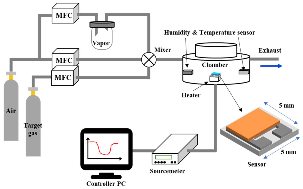 Enhanced Ethanol Sensing Performance and Humidity Tolerance of Ce/ZnO ...