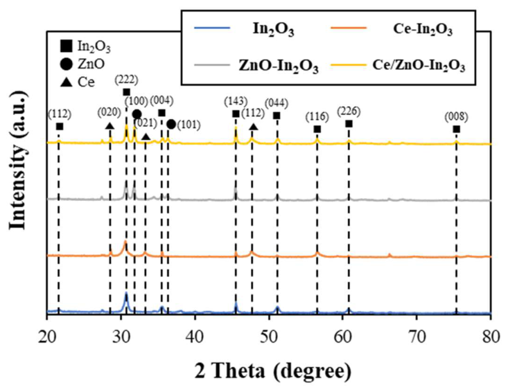 Enhanced Ethanol Sensing Performance and Humidity Tolerance of Ce/ZnO ...