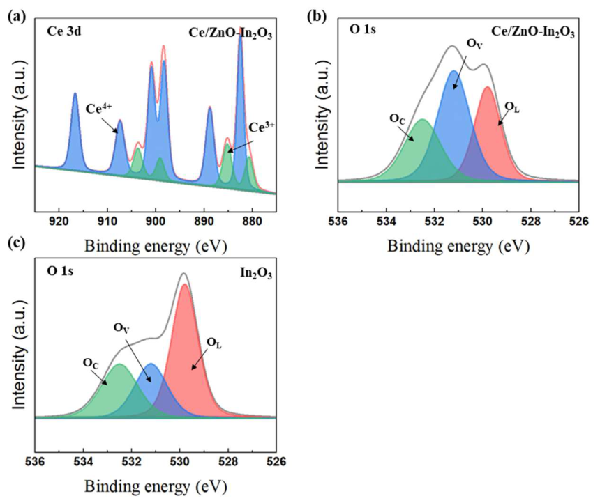 Enhanced Ethanol Sensing Performance and Humidity Tolerance of Ce/ZnO ...