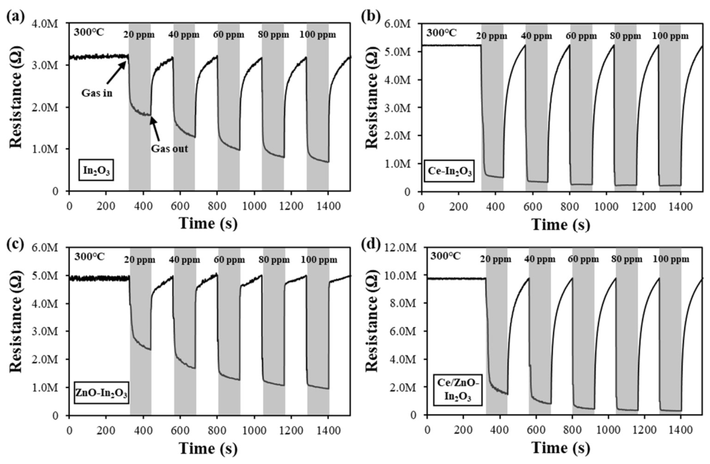 Enhanced Ethanol Sensing Performance and Humidity Tolerance of Ce/ZnO ...