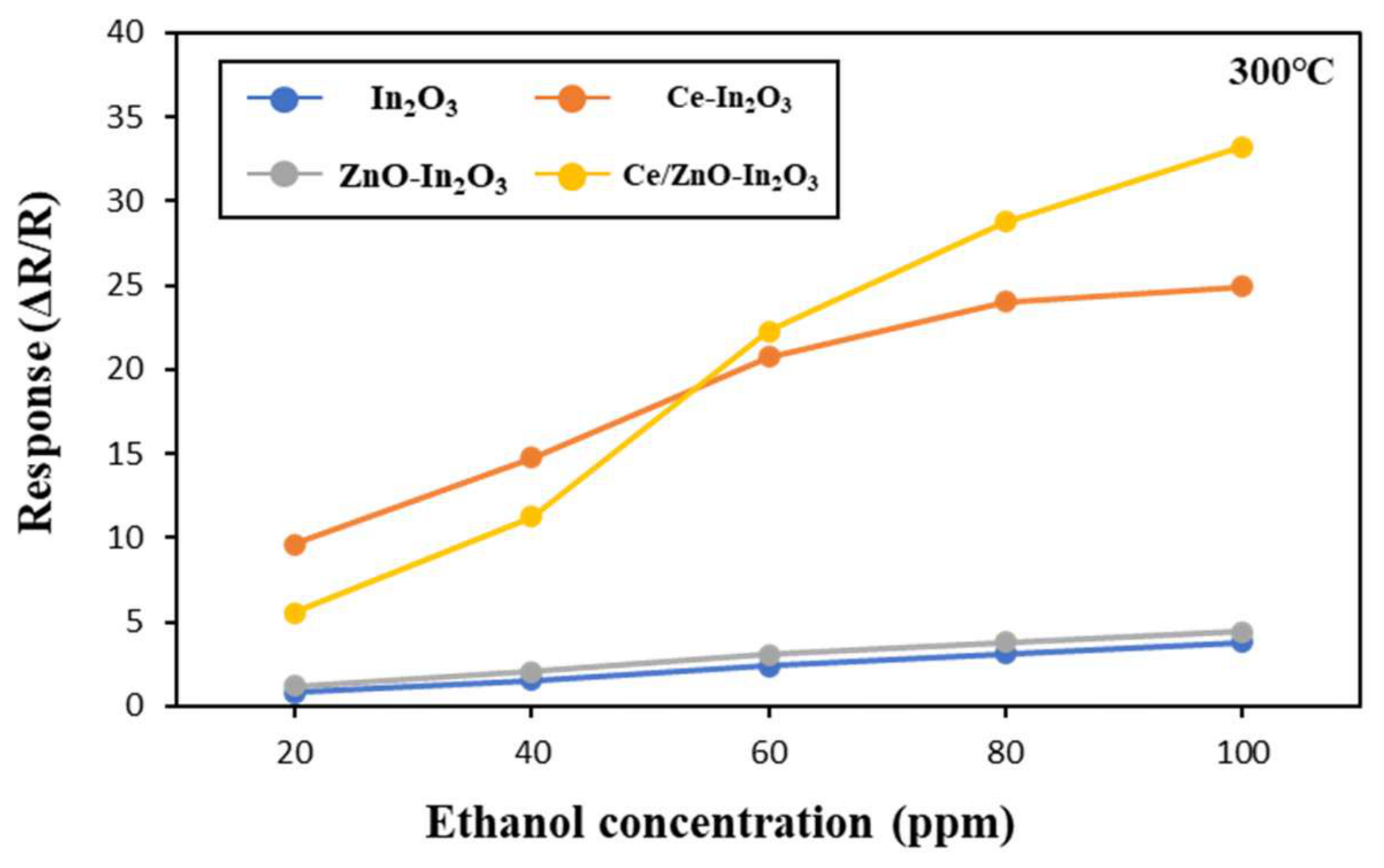 Enhanced Ethanol Sensing Performance and Humidity Tolerance of Ce/ZnO ...