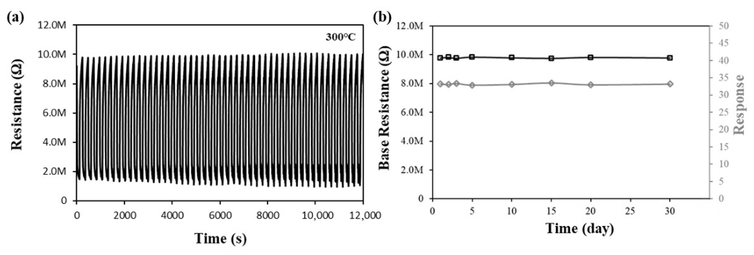 Enhanced Ethanol Sensing Performance and Humidity Tolerance of Ce/ZnO ...