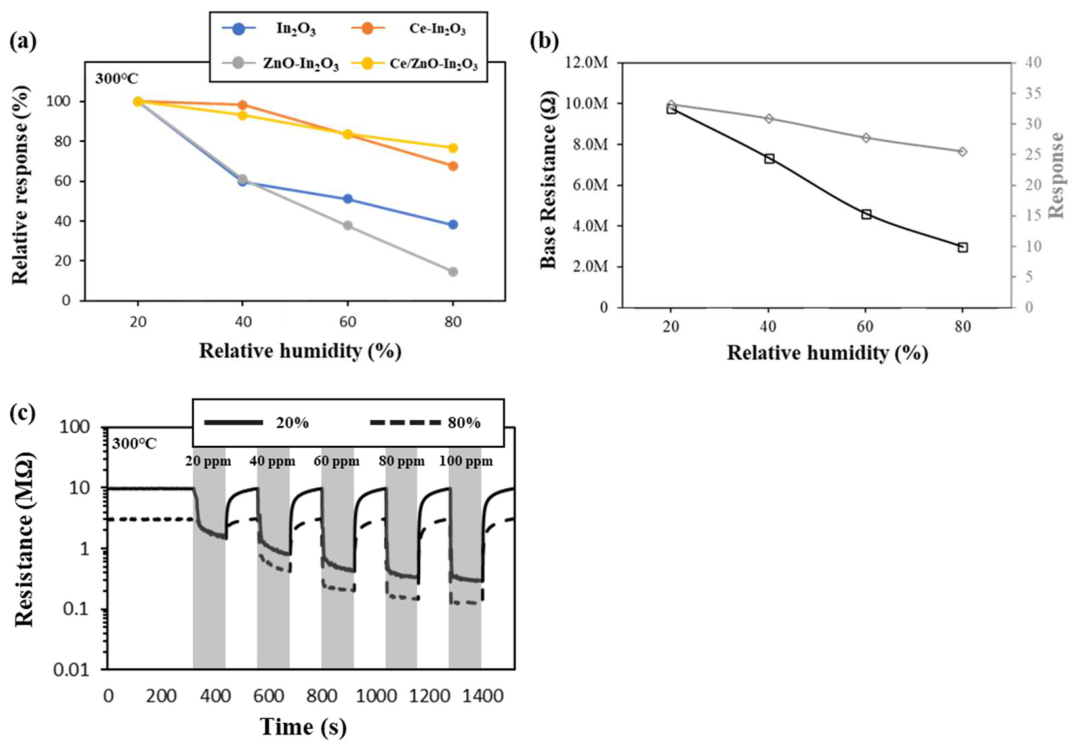Enhanced Ethanol Sensing Performance and Humidity Tolerance of Ce/ZnO ...