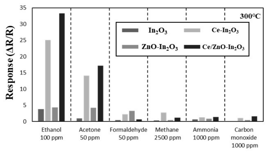 Enhanced Ethanol Sensing Performance and Humidity Tolerance of Ce/ZnO ...