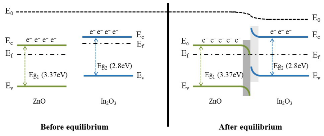Enhanced Ethanol Sensing Performance and Humidity Tolerance of Ce/ZnO ...