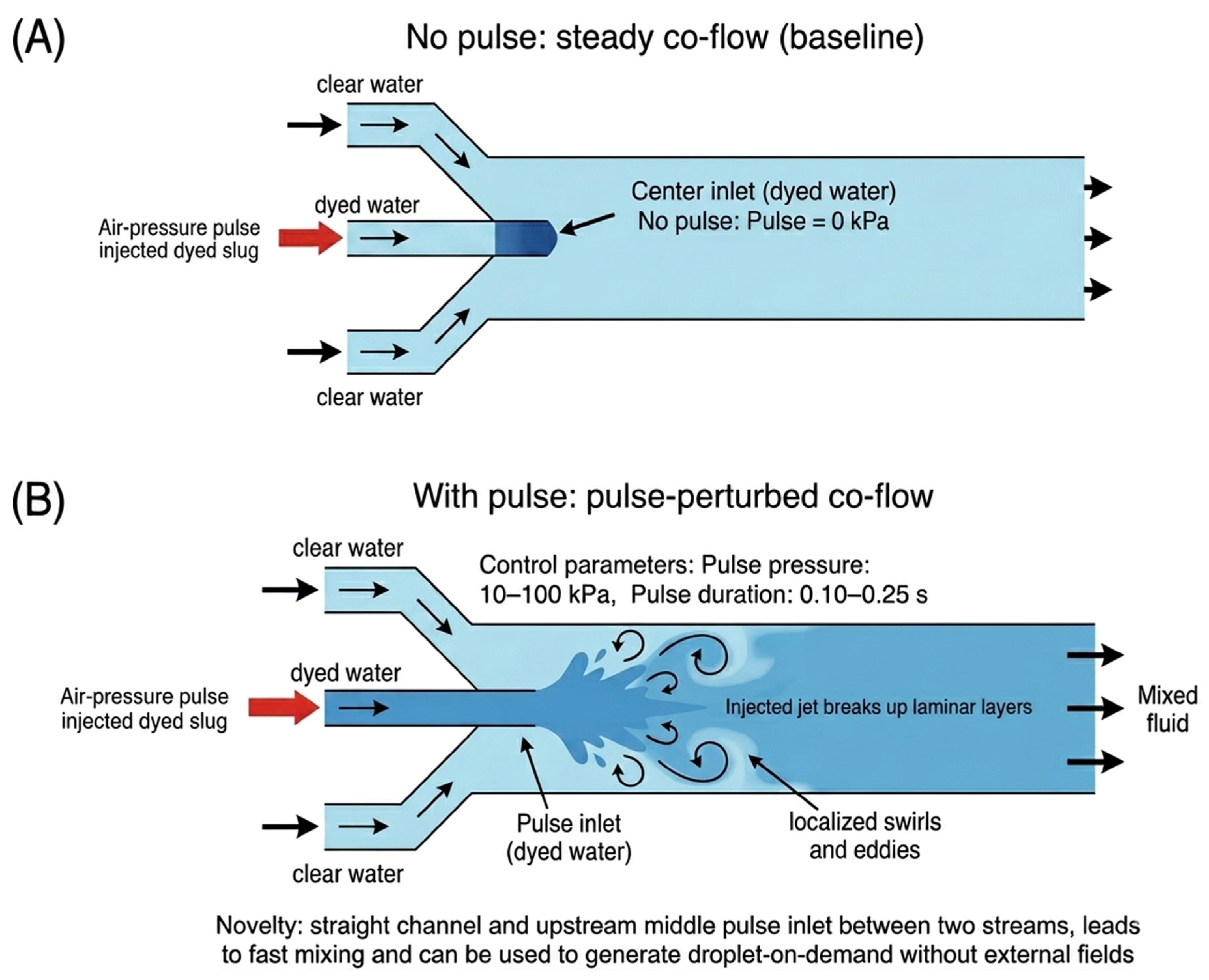 Pulse Driven Injection in an Additive-Manufactured Microchannel for ...