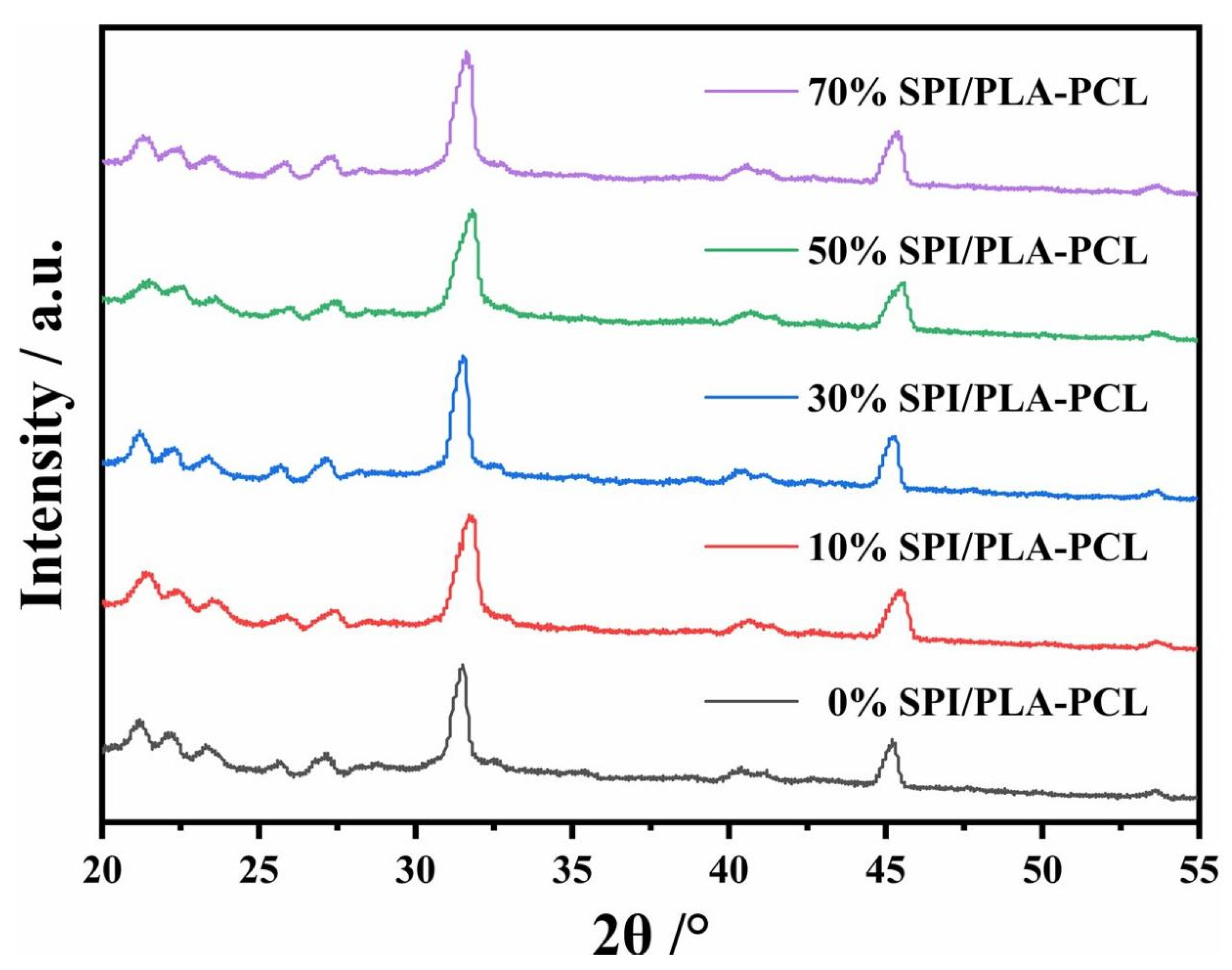 Spcl Color Synthesis and Properties of SPI/PLA–PCL Composite Microspheres
