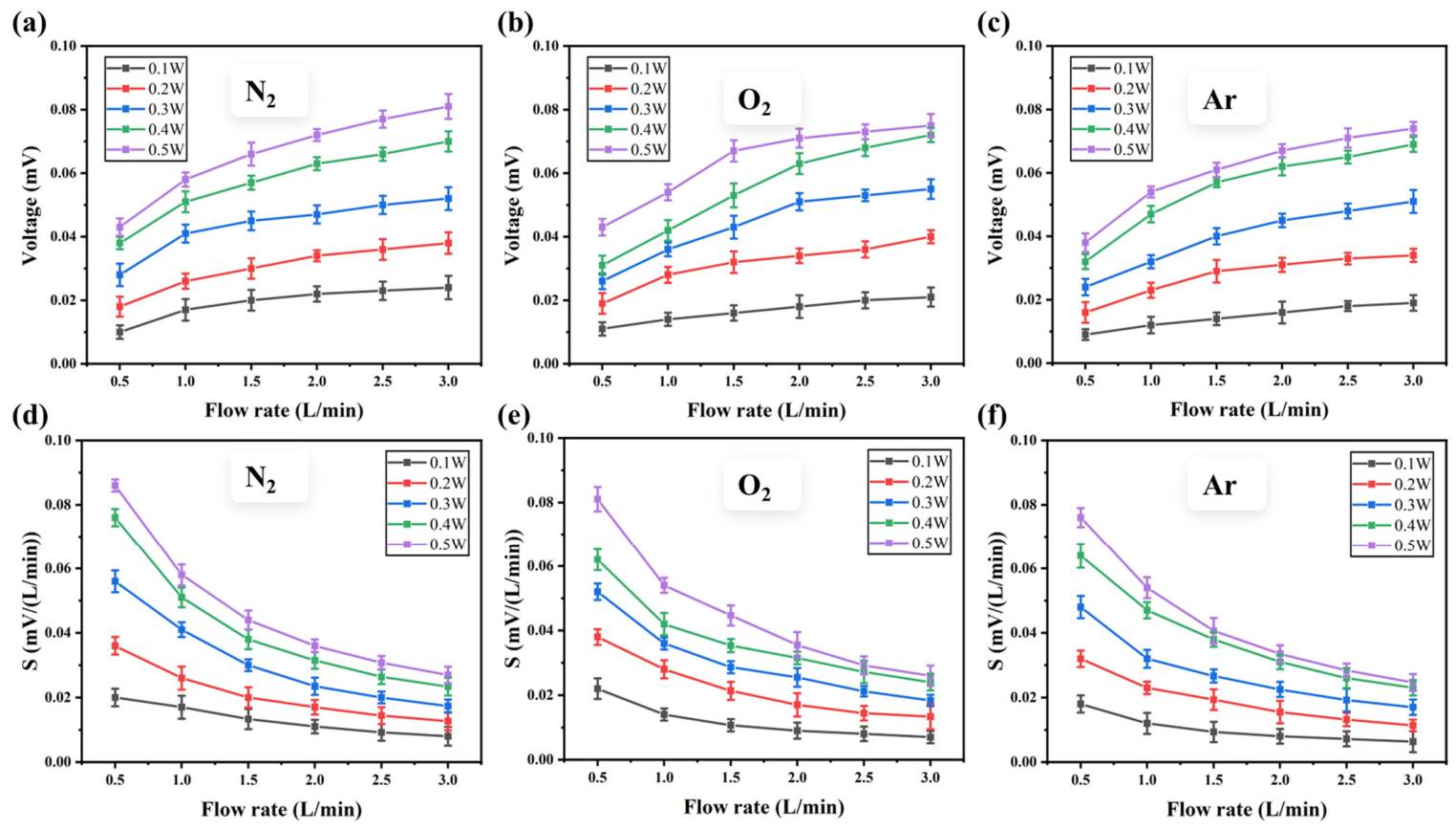 Ultra-Fast Response ALTP Thermal Gas Flow Sensor Based on Si3N4/AlN ...