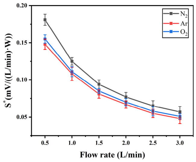 Ultra-Fast Response ALTP Thermal Gas Flow Sensor Based on Si3N4/AlN ...